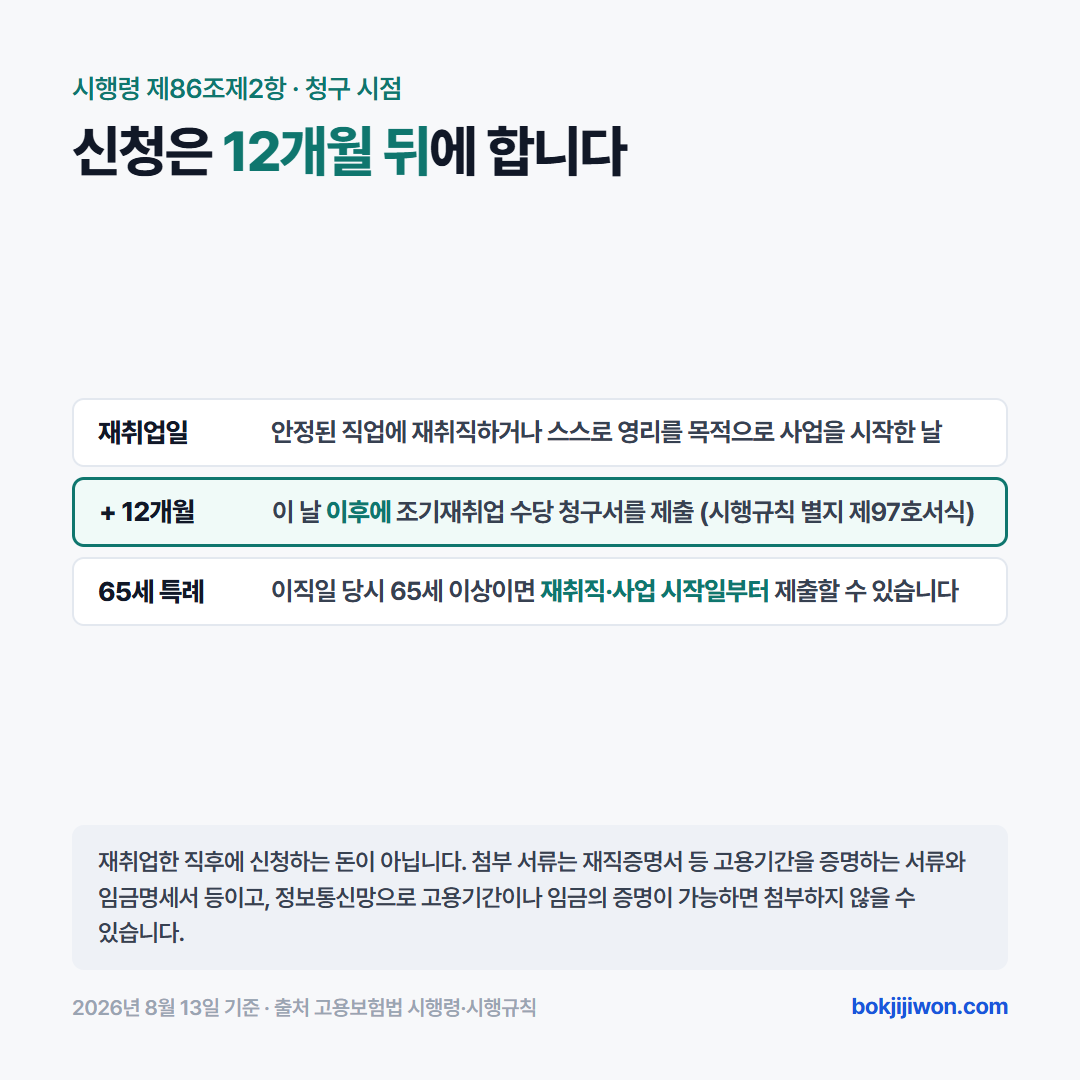 조기재취업수당 청구 시점 카드. 고용보험법 시행령 제86조제2항은 안정된 직업에 재취직하거나 스스로 영리를 목적으로 사업을 시작한 날부터 12개월 이후에 조기재취업 수당 청구서를 제출하도록 정합니다. 서식은 시행규칙 별지 제97호서식입니다. 이직일 당시 65세 이상이면 재취직하거나 사업을 시작한 날부터 제출할 수 있습니다. 재취업한 직후에 신청하는 돈이 아니며, 첨부 서류는 재직증명서 등 고용기간을 증명하는 서류와 임금명세서 등이고 정보통신망으로 고용기간이나 임금의 증명이 가능하면 첨부하지 않을 수 있습니다. 2026년 8월 13일 기준입니다.