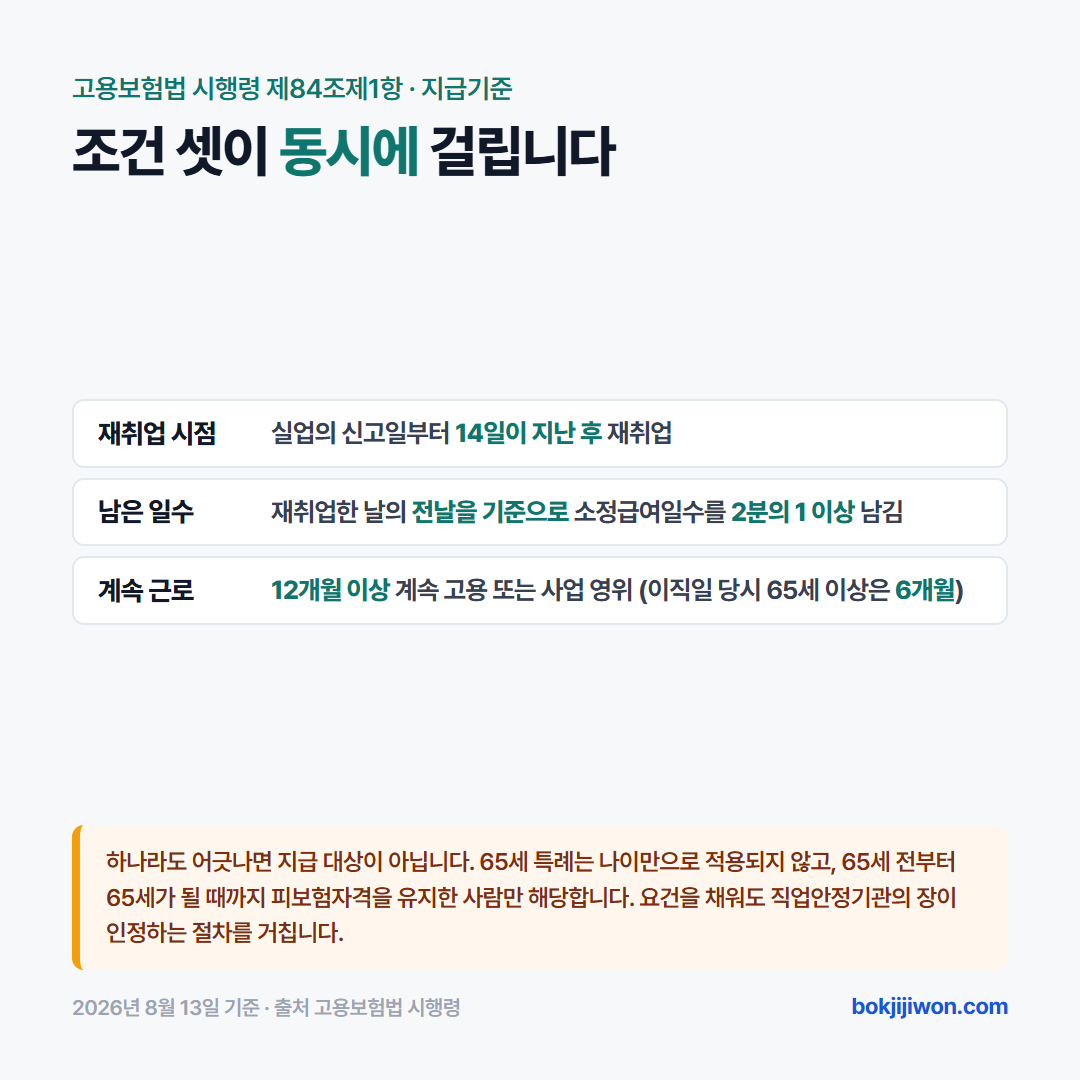 조기재취업수당 조건 카드. 고용보험법 시행령 제84조제1항 기준으로 세 조건이 동시에 걸립니다. 재취업 시점은 실업의 신고일부터 14일이 지난 후여야 하고, 재취업한 날의 전날을 기준으로 소정급여일수를 2분의 1 이상 남겨야 하며, 12개월 이상 계속 고용되거나 사업을 영위해야 합니다. 이직일 당시 65세 이상이면 6개월입니다. 하나라도 어긋나면 지급 대상이 아니고, 65세 특례는 나이만으로 적용되지 않으며 65세 전부터 65세가 될 때까지 피보험자격을 유지한 사람만 해당합니다. 요건을 채워도 직업안정기관의 장이 인정하는 절차를 거칩니다. 2026년 8월 13일 기준입니다.