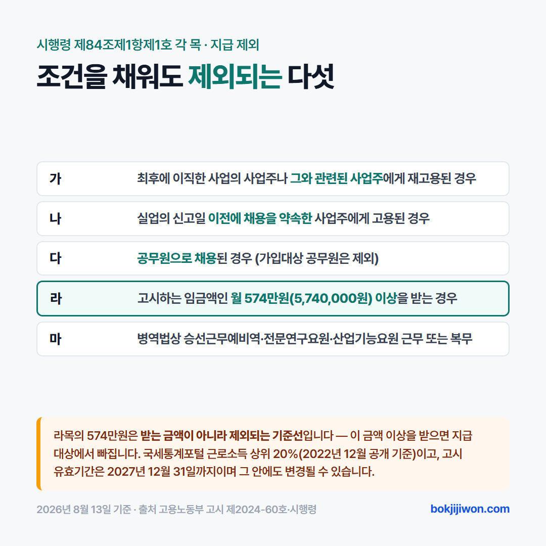 조기재취업수당 지급 제외 사유 카드. 고용보험법 시행령 제84조제1항제1호 각 목은 다섯 가지를 제외 대상으로 정합니다. 가목은 최후에 이직한 사업의 사업주나 그와 관련된 사업주에게 재고용된 경우, 나목은 실업의 신고일 이전에 채용을 약속한 사업주에게 고용된 경우, 다목은 공무원으로 채용된 경우(가입대상 공무원은 제외), 라목은 고시하는 임금액인 월 574만원 곧 5,740,000원 이상을 받는 경우, 마목은 병역법상 승선근무예비역·전문연구요원·산업기능요원으로 근무 또는 복무하는 경우입니다. 라목의 574만원은 받는 금액이 아니라 제외되는 기준선이며, 이 금액 이상을 받으면 지급 대상에서 빠집니다. 국세통계포털 근로소득 상위 20%(2022년 12월 공개 기준)이고 고시 유효기간은 2027년 12월 31일까지이며 그 안에도 변경될 수 있습니다. 2026년 8월 13일 기준입니다.