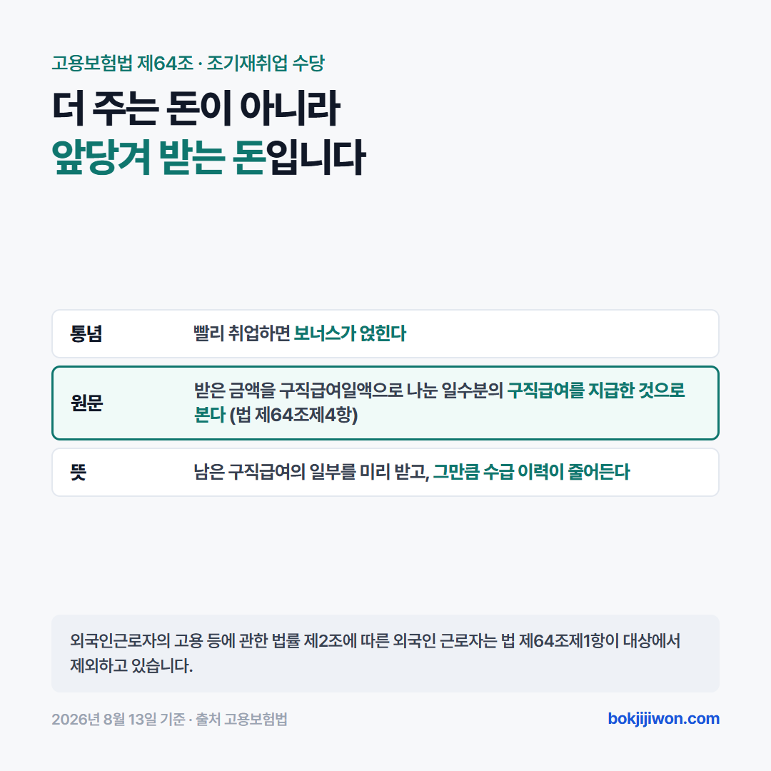 조기재취업수당의 성격 카드. 통념은 빨리 취업하면 보너스가 얹힌다는 것이지만, 고용보험법 제64조제4항 원문은 받은 금액을 구직급여일액으로 나눈 일수분의 구직급여를 지급한 것으로 본다고 정합니다. 남은 구직급여의 일부를 미리 받고 그만큼 수급 이력이 줄어드는 구조입니다. 외국인근로자의 고용 등에 관한 법률 제2조에 따른 외국인 근로자는 법 제64조제1항이 대상에서 제외합니다. 2026년 8월 13일 기준입니다.