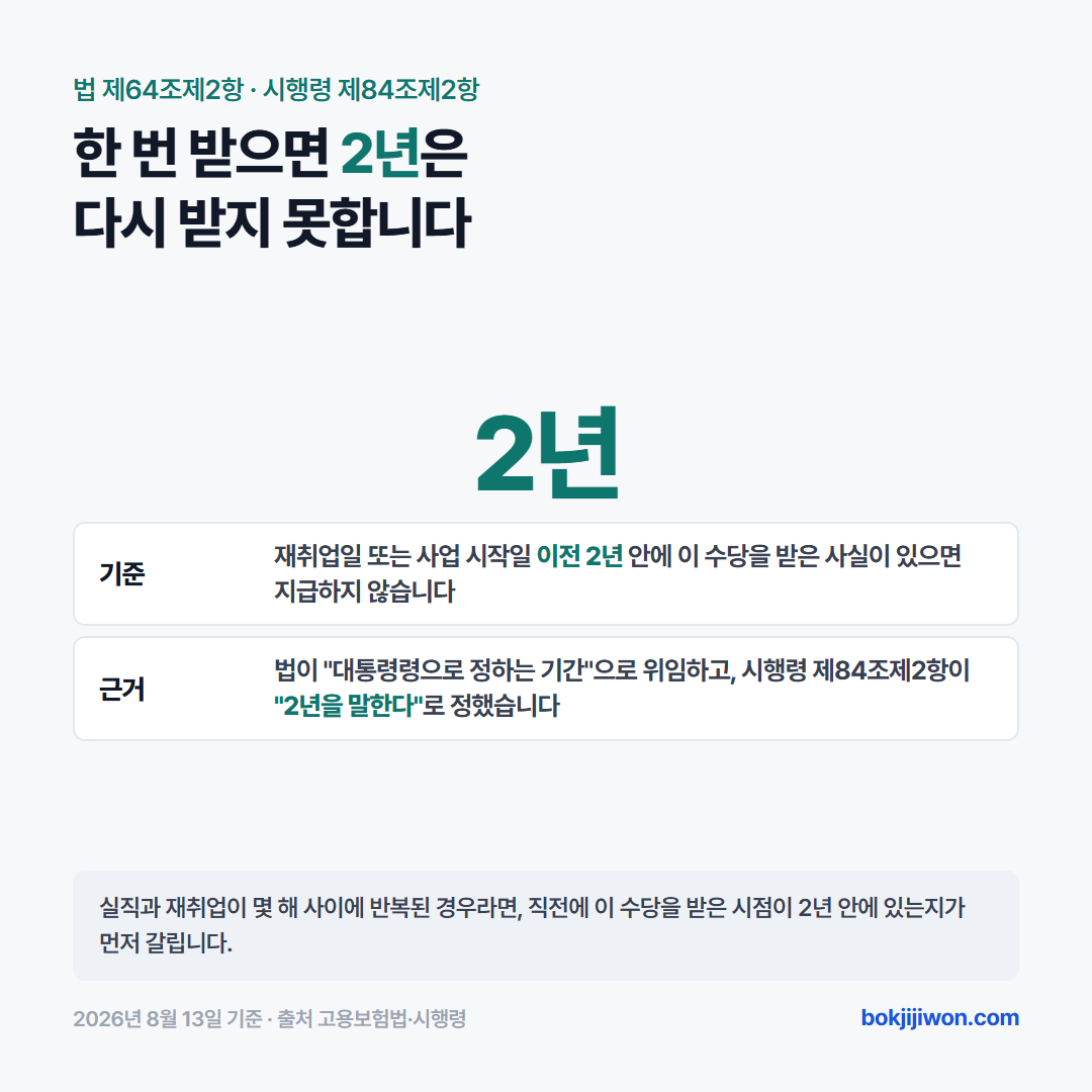 조기재취업수당 재수급 제한 카드. 재취업일 또는 사업 시작일 이전 2년 안에 조기재취업 수당을 받은 사실이 있으면 지급하지 않습니다. 고용보험법 제64조제2항이 대통령령으로 정하는 기간으로 위임하고 시행령 제84조제2항이 2년을 말한다고 정했습니다. 실직과 재취업이 몇 해 사이에 반복된 경우라면 직전에 이 수당을 받은 시점이 2년 안에 있는지가 먼저 갈립니다. 2026년 8월 13일 기준입니다.