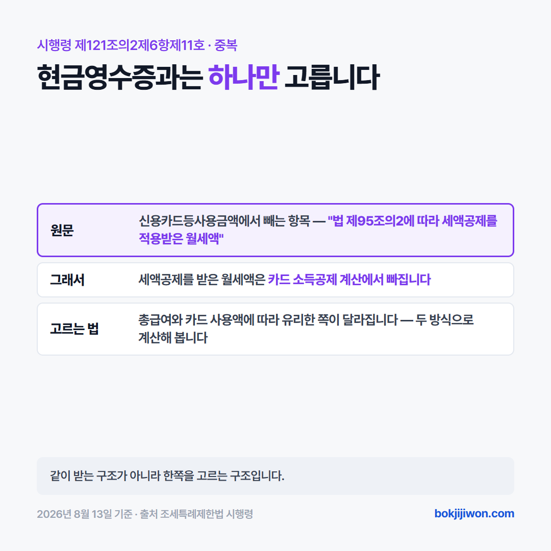 현금영수증과의 중복 카드. 조세특례제한법 시행령 제121조의2제6항제11호 기준입니다. 신용카드등사용금액에서 빼는 항목으로 "법 제95조의2에 따라 세액공제를 적용받은 월세액"이 열한 번째에 적혀 있습니다. 그래서 세액공제를 받은 월세액은 카드 소득공제 계산에서 빠집니다. 어느 쪽이 유리한지는 총급여와 카드 사용액에 따라 달라지므로 두 방식으로 계산해 보고 고르게 됩니다. 같이 받는 구조가 아니라 한쪽을 고르는 구조입니다. 2026년 8월 13일 기준입니다.