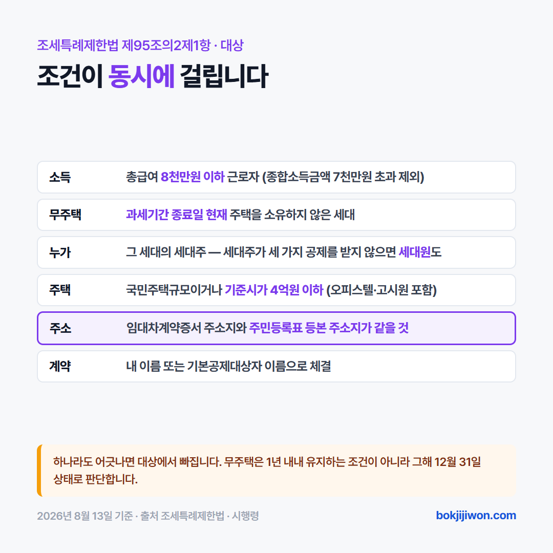 월세 세액공제 조건 카드. 조세특례제한법 제95조의2제1항 기준으로 조건이 동시에 걸립니다. 소득은 총급여 8천만원 이하 근로자이고 종합소득금액 7천만원 초과는 제외됩니다. 무주택은 과세기간 종료일 현재 주택을 소유하지 않은 세대여야 합니다. 대상은 그 세대의 세대주이며, 세대주가 세 가지 공제를 받지 않으면 세대원도 받습니다. 주택은 국민주택규모이거나 기준시가 4억원 이하여야 하고 오피스텔·고시원도 포함됩니다. 임대차계약증서 주소지와 주민등록표 등본 주소지가 같아야 하고, 계약은 내 이름 또는 기본공제대상자 이름으로 체결돼 있어야 합니다. 하나라도 어긋나면 대상에서 빠지며, 무주택은 1년 내내 유지하는 조건이 아니라 그해 12월 31일 상태로 판단합니다. 2026년 8월 13일 기준입니다.
