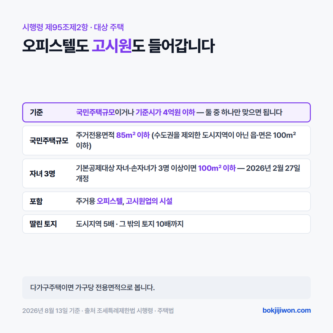 월세 세액공제 대상 주택 카드. 조세특례제한법 시행령 제95조제2항 기준입니다. 국민주택규모이거나 기준시가 4억원 이하이면 되고 둘 중 하나만 맞으면 됩니다. 국민주택규모는 주거전용면적 85제곱미터 이하이며, 수도권을 제외한 도시지역이 아닌 읍·면 지역은 100제곱미터 이하입니다. 기본공제대상 자녀와 손자녀가 3명 이상이면 100제곱미터 이하로 완화되며 2026년 2월 27일 개정 사항입니다. 주거용 오피스텔과 고시원업의 시설도 대상에 포함됩니다. 딸린 토지는 도시지역 5배, 그 밖의 토지 10배까지입니다. 다가구주택이면 가구당 전용면적으로 봅니다. 2026년 8월 13일 기준입니다.