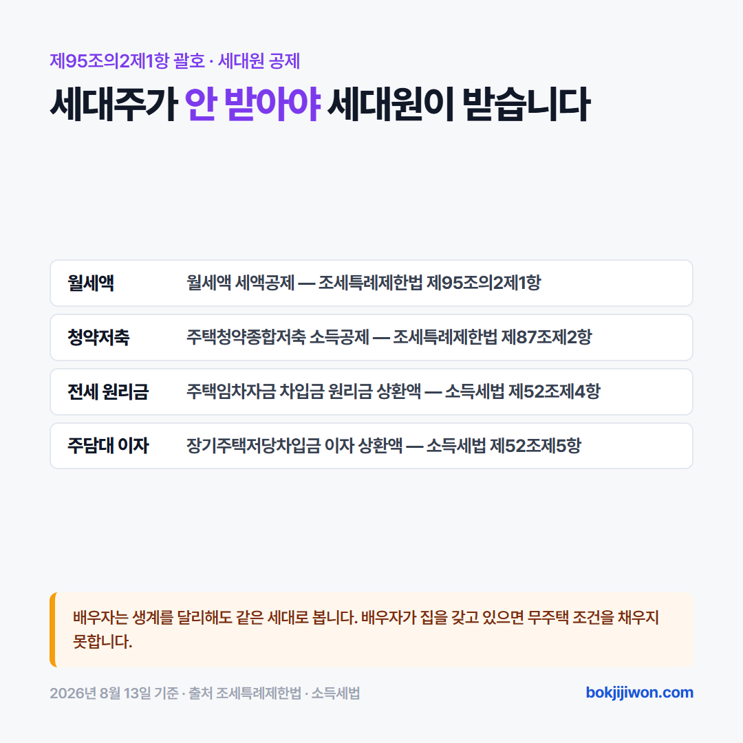 세대원 공제 조건 카드. 조세특례제한법 제95조의2제1항 괄호 기준으로, 세대주가 네 가지 가운데 세 가지 공제를 받지 않아야 세대원이 월세액 세액공제를 받습니다. 월세액 세액공제는 조세특례제한법 제95조의2제1항, 주택청약종합저축 소득공제는 조세특례제한법 제87조제2항, 주택임차자금 차입금 원리금 상환액 공제는 소득세법 제52조제4항, 장기주택저당차입금 이자 상환액 공제는 소득세법 제52조제5항입니다. 배우자는 생계를 달리해도 같은 세대로 보므로 배우자가 집을 갖고 있으면 무주택 조건을 채우지 못합니다. 2026년 8월 13일 기준입니다.
