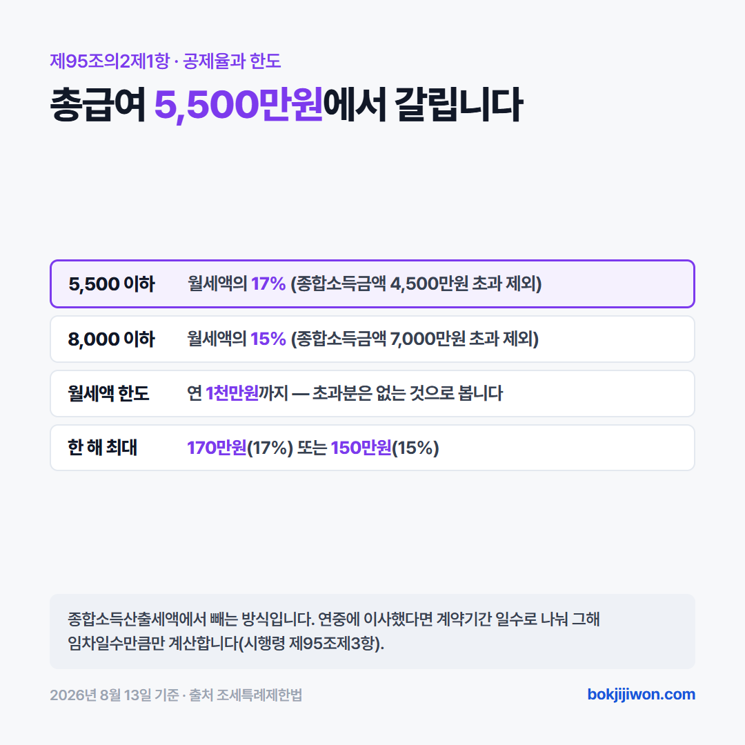 월세 세액공제 공제율과 한도 카드. 조세특례제한법 제95조의2제1항 기준으로 총급여 5,500만원에서 갈립니다. 총급여 5,500만원 이하는 월세액의 17%이고 종합소득금액 4,500만원 초과는 제외됩니다. 5,500만원 초과 8,000만원 이하는 월세액의 15%이고 종합소득금액 7,000만원 초과는 제외됩니다. 공제 대상 월세액은 연 1천만원까지이며 초과분은 없는 것으로 봅니다. 한 해 최대는 17%면 170만원, 15%면 150만원입니다. 종합소득산출세액에서 빼는 방식이고, 연중에 이사했다면 계약기간 일수로 나눠 그해 임차일수만큼만 계산합니다. 2026년 8월 13일 기준입니다.
