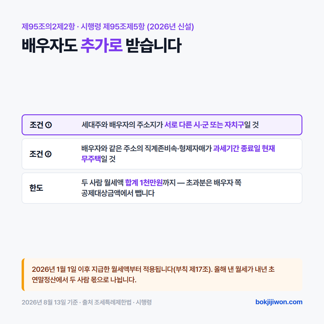 2026년 신설된 배우자 추가 공제 카드. 조세특례제한법 제95조의2제2항과 시행령 제95조제5항 기준입니다. 첫째 조건은 세대주와 배우자의 주소지가 서로 다른 시·군 또는 자치구일 것이고, 둘째 조건은 배우자와 같은 주소의 직계존비속·형제자매가 과세기간 종료일 현재 무주택일 것입니다. 한도는 두 사람 월세액 합계 1천만원까지이고 초과분은 배우자 쪽 공제대상금액에서 뺍니다. 2026년 1월 1일 이후 지급한 월세액부터 적용되며 부칙 제17조가 그 적용 시점을 정했습니다. 올해 낸 월세가 내년 초 연말정산에서 두 사람 몫으로 나뉩니다. 2026년 8월 13일 기준입니다.
