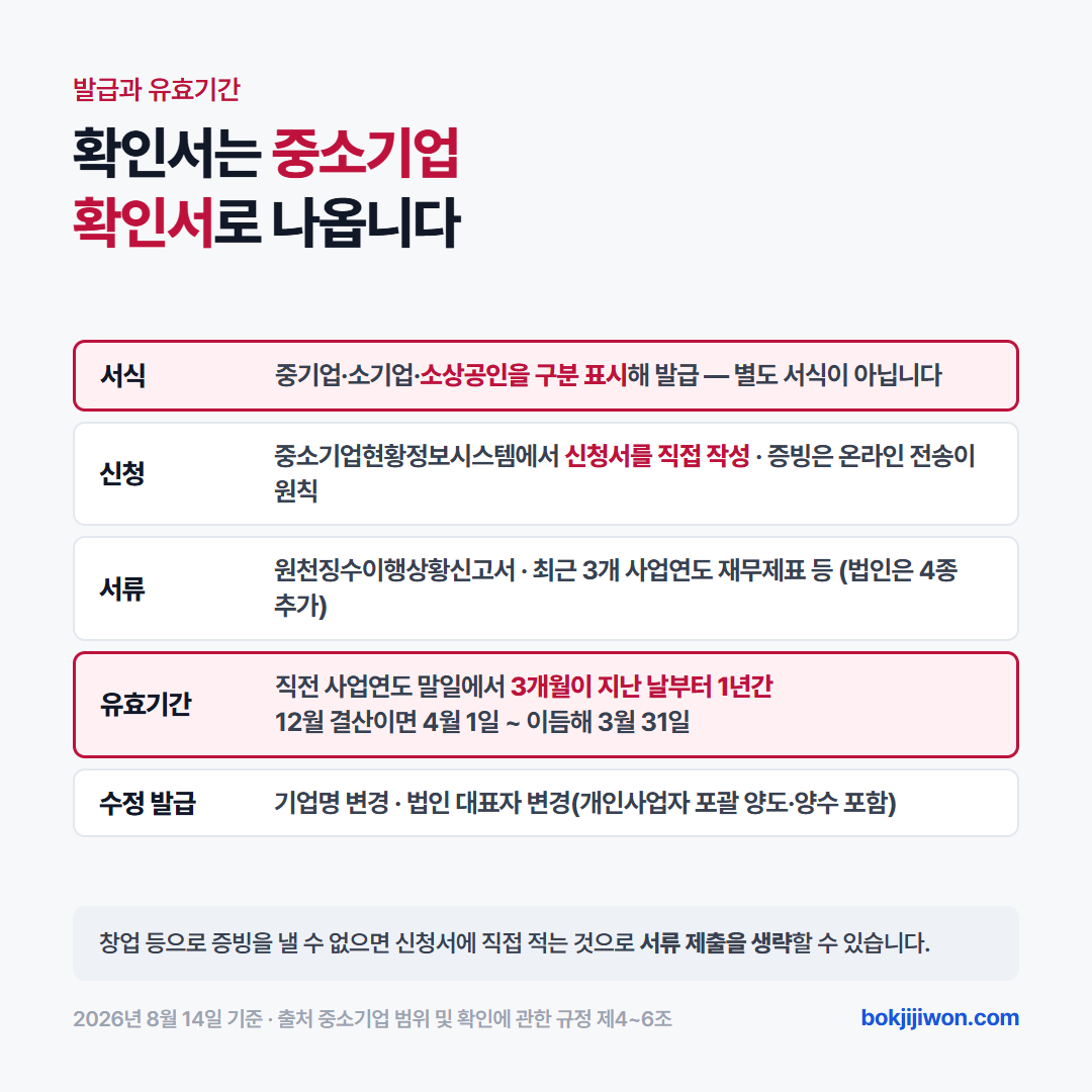 소상공인 확인서 발급 절차 — 중소기업현황정보시스템에서 신청서 직접 작성, 증빙서류는 온라인 전송, 유효기간은 직전 사업연도 말일에서 3개월이 지난 날부터 1년간