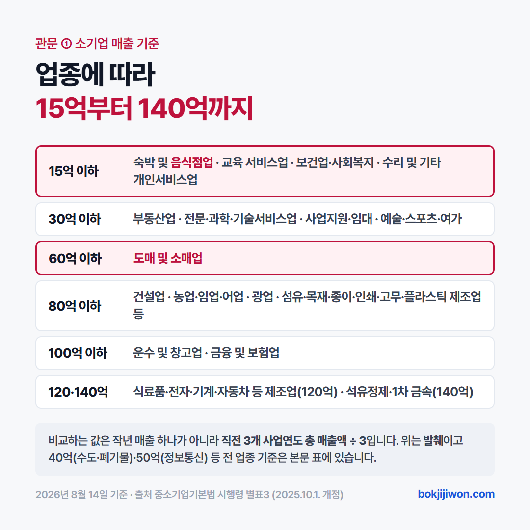 소기업 매출 기준 — 숙박 및 음식점업 15억원 이하, 도매 및 소매업 60억원 이하, 건설업 80억원 이하, 운수 및 창고업 100억원 이하 (중소기업기본법 시행령 별표3, 2025년 10월 1일 개정)