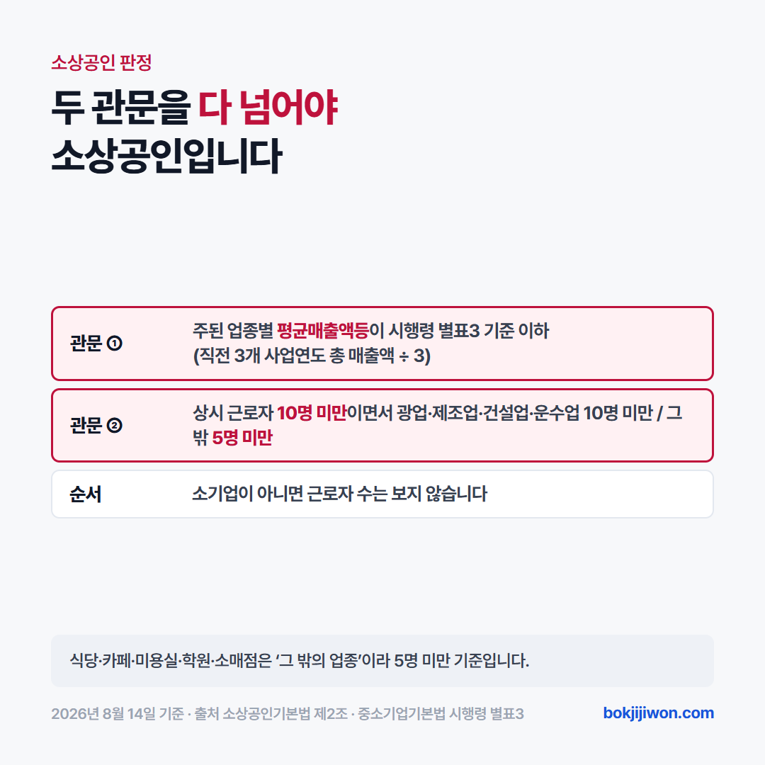 소상공인 판정 두 관문 — ① 소기업인지는 업종별 평균매출액등(중소기업기본법 시행령 별표3), ② 상시 근로자 수는 10명 미만이면서 광업·제조업·건설업·운수업 10명 미만, 그 밖의 업종 5명 미만