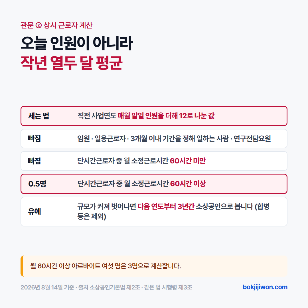 상시 근로자 계산 — 직전 사업연도 매월 말일 인원을 더해 12로 나눈 값, 임원·일용근로자·3개월 이내 근로자·연구전담요원과 월 60시간 미만 단시간근로자는 빠지고 월 60시간 이상 단시간근로자는 0.5명