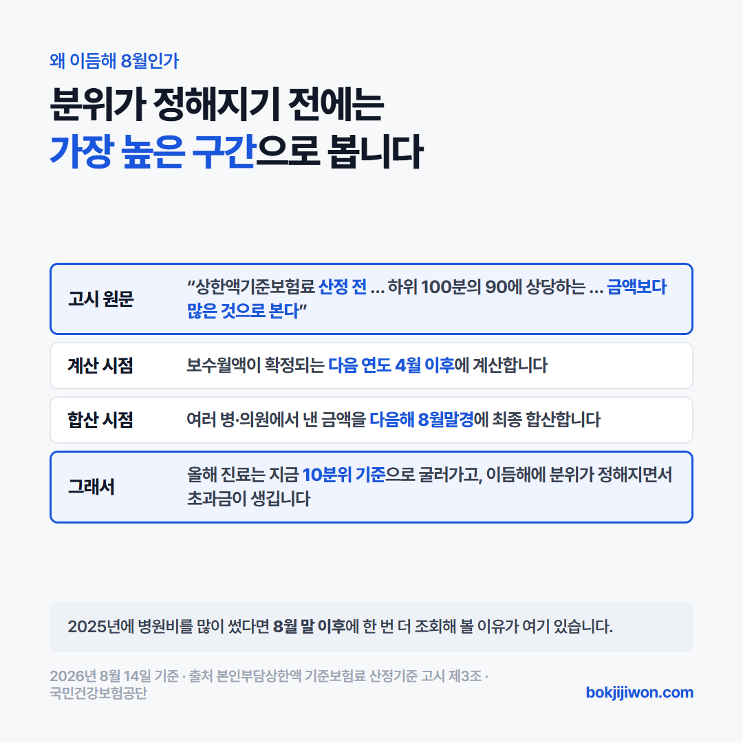 분위 확정 전에는 가장 높은 구간으로 계산됩니다 — 고시 제3조는 상한액기준보험료 산정 전에는 하위 100분의 90에 상당하는 금액보다 많은 것으로 본다고 정했고, 계산은 다음 연도 4월 이후, 최종 합산은 다음해 8월말경입니다