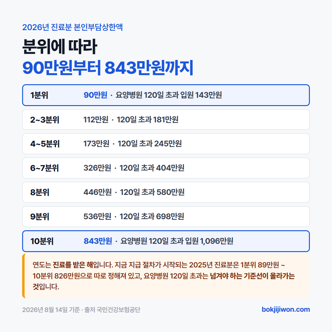2026년 본인부담상한액 — 1분위 90만원, 2~3분위 112만원, 4~5분위 173만원, 6~7분위 326만원, 8분위 446만원, 9분위 536만원, 10분위 843만원 (국민건강보험공단, 2026년 8월 14일 조회)