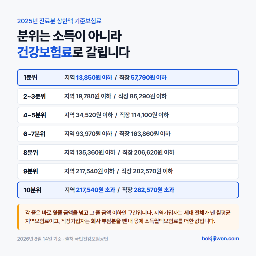 분위별 월 보험료 구간 (2025년 진료분) — 1분위 지역 13,850원 이하·직장 57,790원 이하, 10분위 지역 217,540원 초과·직장 282,570원 초과 (국민건강보험공단, 2026년 8월 14일 조회)