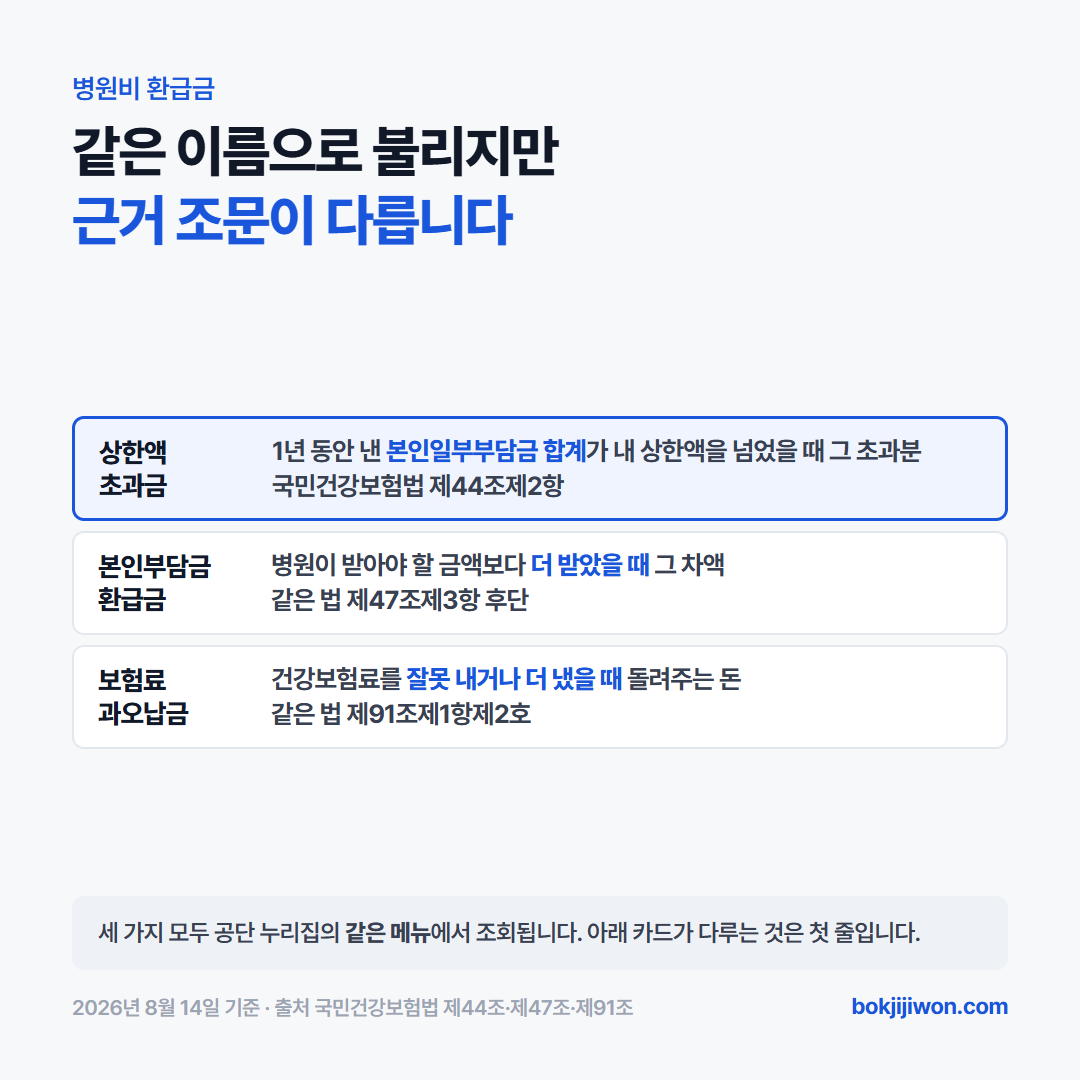 병원비 환급금 세 종류 구분 — 본인부담상한액 초과금(법 제44조제2항), 본인부담금 환급금(법 제47조제3항 후단), 보험료 과오납 환급금(법 제91조제1항제2호)