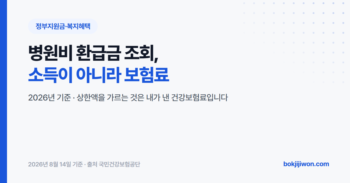 병원비 환급금 조회 안내 이미지. 본인부담상한액을 가르는 것은 소득이 아니라 내가 낸 건강보험료라는 내용을 담고 있습니다. 국민건강보험법과 시행령 별표3, 보건복지부 고시 원문을 기준으로 정리한 자료입니다.