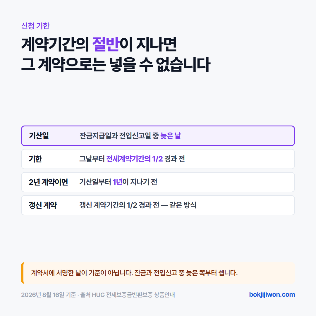 전세보증보험 신청 기한 — 잔금지급일과 전입신고일 중 늦은 날부터 계약기간 1/2 경과 전