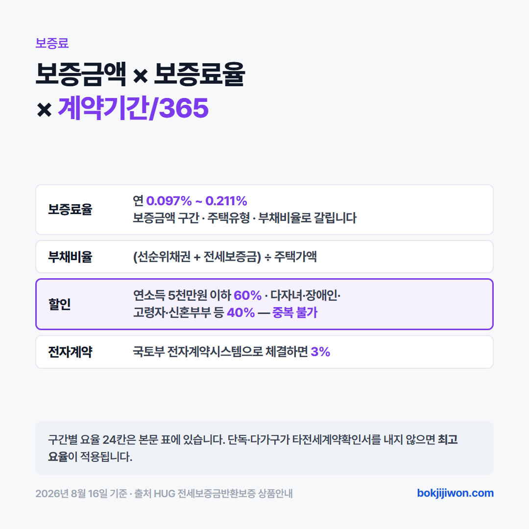 전세보증보험 보증료 계산 — 보증금액 곱하기 보증료율 곱하기 계약기간 나누기 365이며 요율은 연 0.097%에서 0.211% 사이에서 갈린다