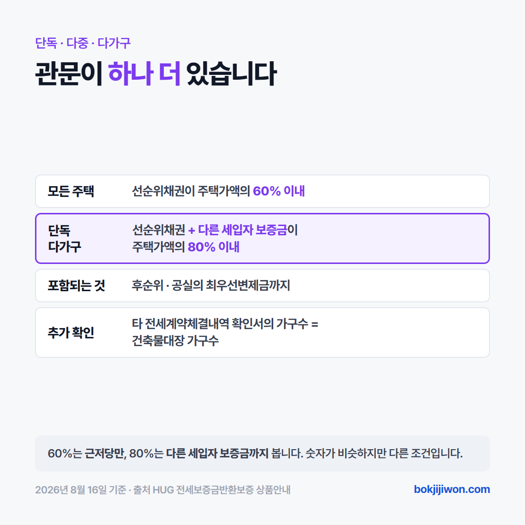 단독·다가구주택 추가 조건 — 근저당과 다른 세입자들의 선순위 보증금을 합한 금액이 주택가액의 80% 이내여야 하고 가구수도 건축물대장과 같아야 한다