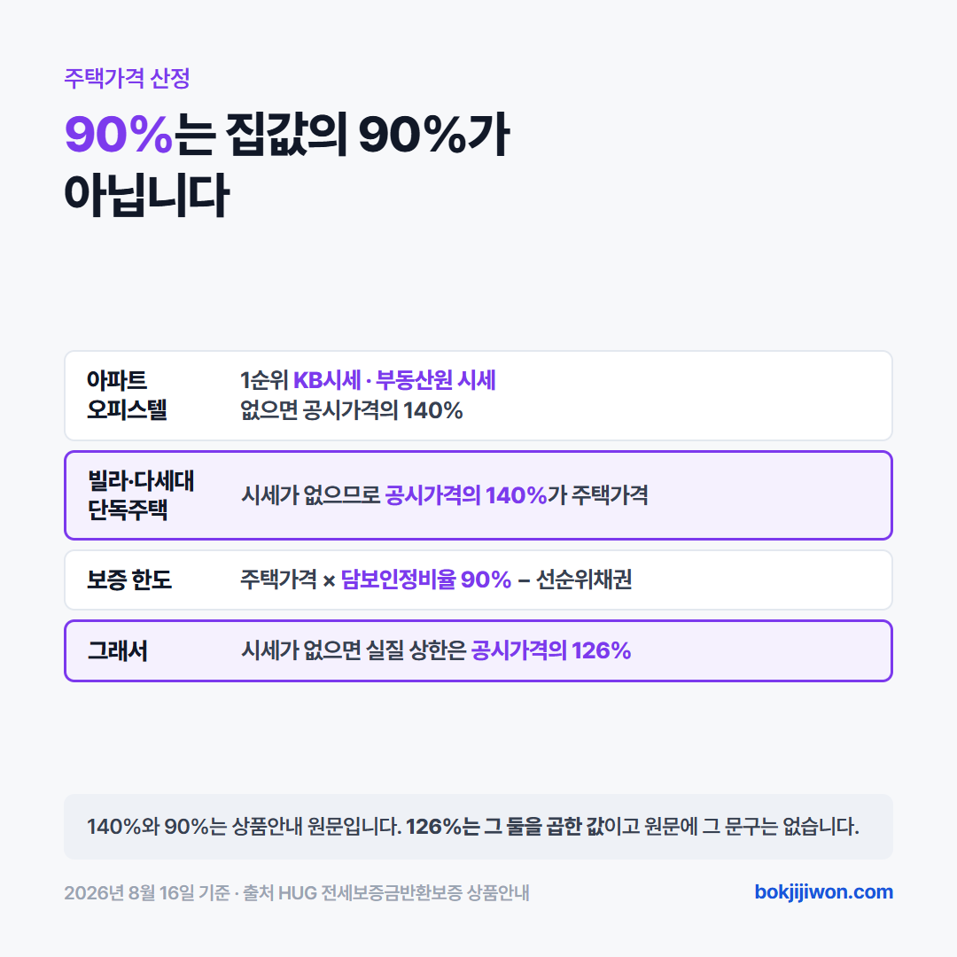 전세보증보험 주택가격 산정 순위 — 아파트는 KB시세·부동산원 시세가 1순위이고, 시세가 없는 빌라·단독은 공시가격의 140%가 주택가격이 된다