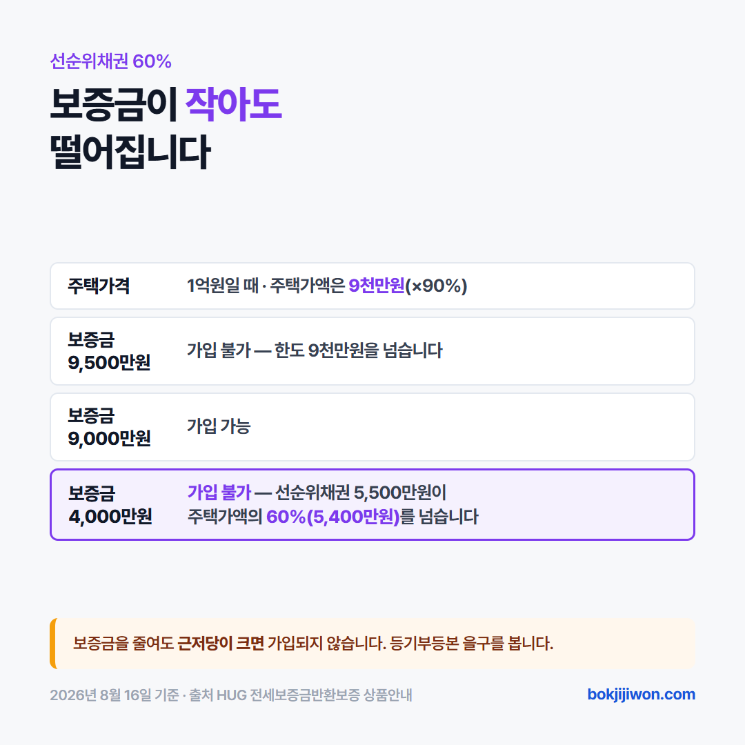 전세보증보험 선순위채권 60% 조건 — 주택가격 1억원이면 주택가액은 9천만원이고 근저당이 그 60%인 5,400만원을 넘으면 보증금 4천만원이어도 가입할 수 없다