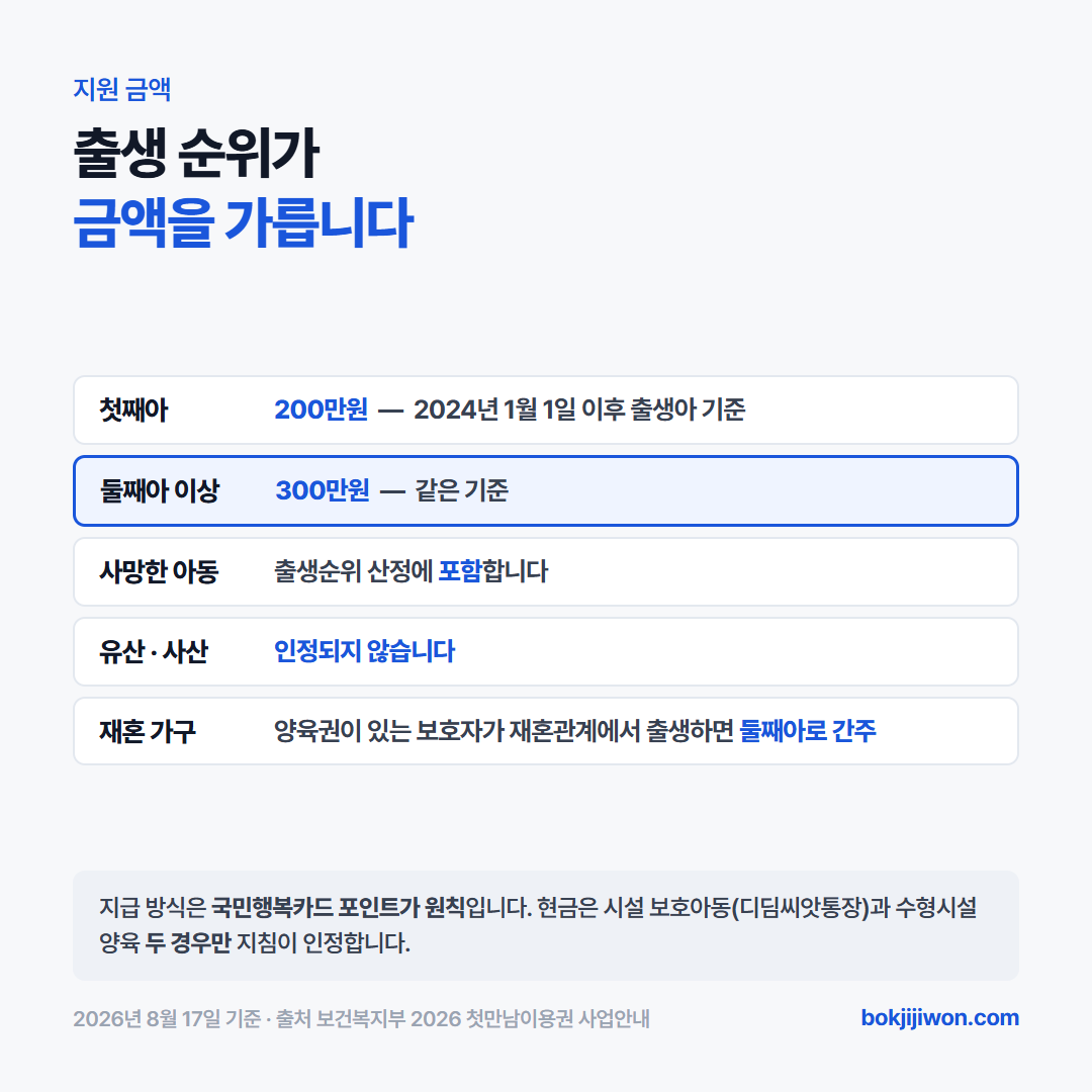 첫만남이용권 지원 금액 — 2024년 1월 1일 이후 출생아는 첫째 200만원 둘째 이상 300만원이고 사망한 아동도 출생순위 산정에 포함되나 유산 사산은 인정되지 않는다