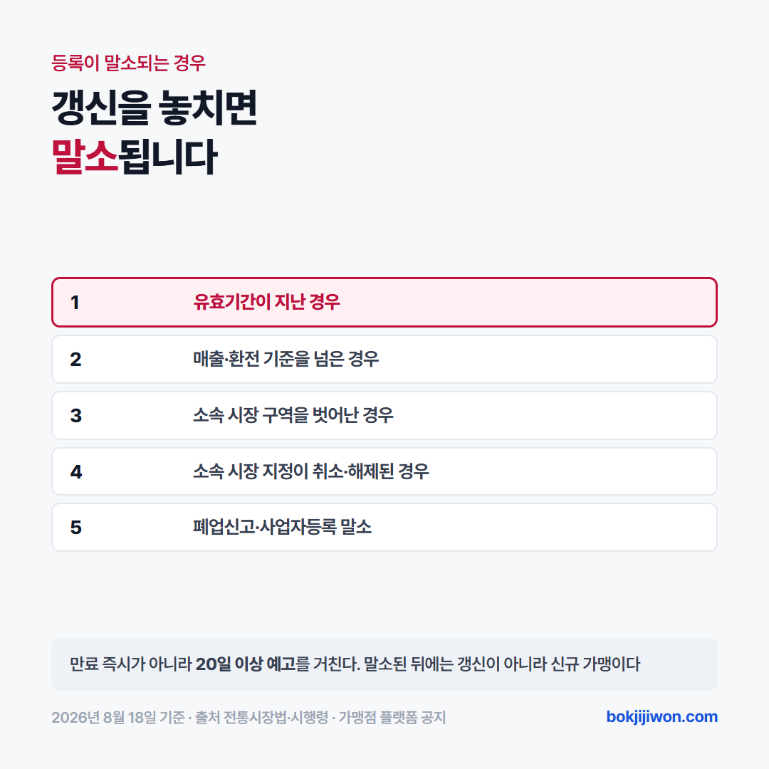 온누리상품권 가맹점 등록이 말소되는 다섯 가지 사유를 정리한 목록 이미지. 구역 이탈, 소속 시장 지정 취소, 매출·환전 기준 초과, 유효기간 경과, 폐업이나 사업자등록 말소이며, 말소 전에 20일 이상 예고 절차가 있다. 2026년 8월 기준.