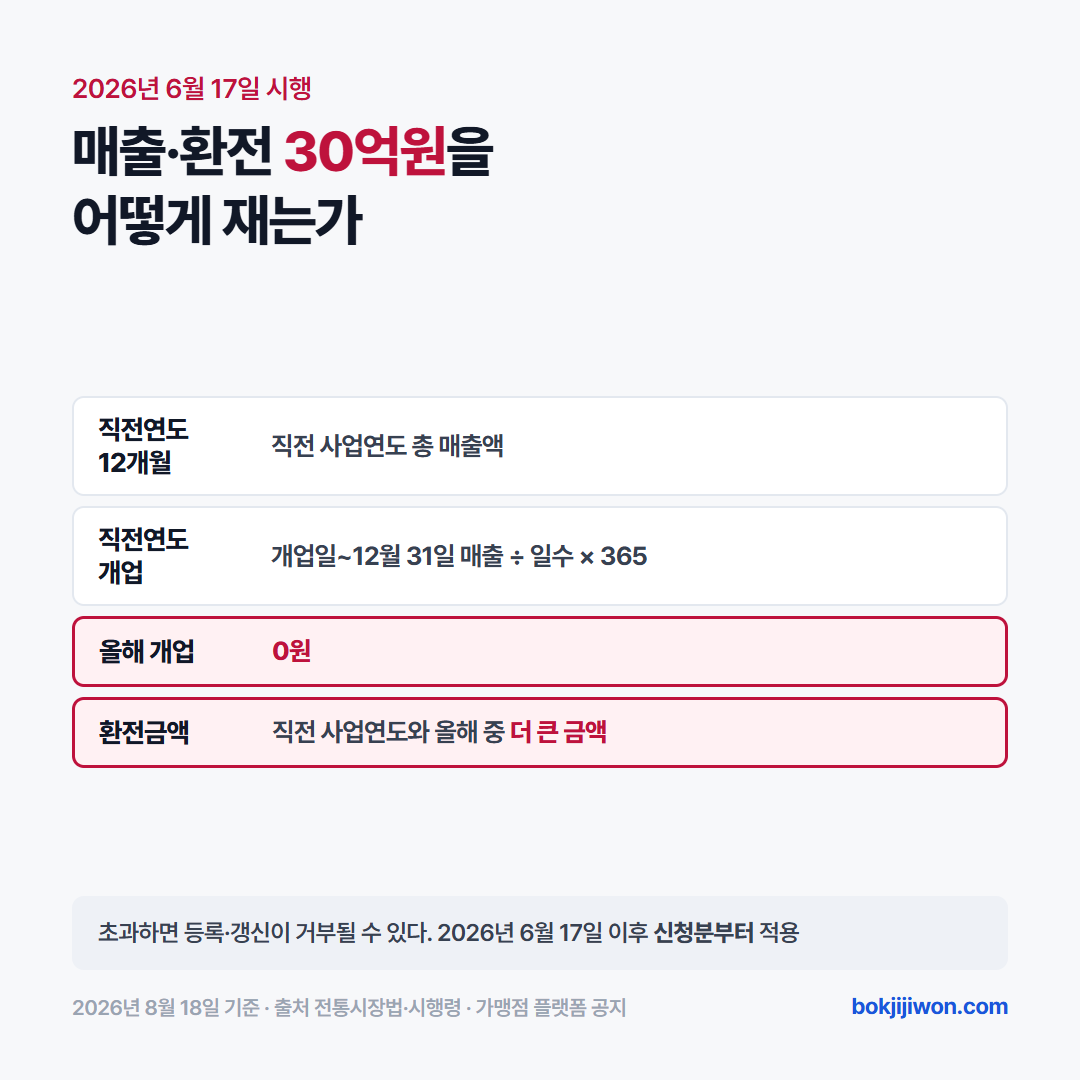 온누리상품권 가맹점 등록·갱신에 적용되는 매출액 30억원 기준의 산정 방법을 정리한 표 이미지. 직전 사업연도 12개월이면 총매출액, 직전 사업연도 개업이면 일할 환산 후 365를 곱한 금액, 당해 사업연도 개업이면 0원이고, 환전금액은 직전과 당해 중 큰 금액을 쓴다. 2026년 8월 기준.
