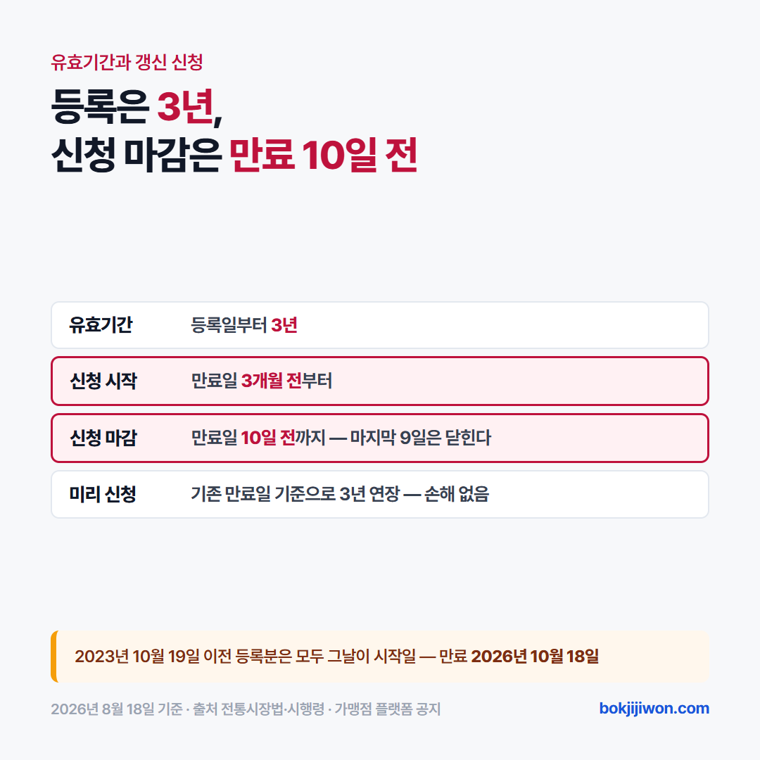온누리상품권 가맹점 등록의 유효기간 3년과 갱신 신청 기간을 보여주는 도표. 유효기간은 등록일부터 3년이고, 갱신 신청은 만료일 3개월 전에 열려 만료일 10일 전에 닫히며 마지막 9일은 신청할 수 없다는 것을 시간축으로 표시했다. 2023년 10월 19일 이전 등록분은 만료일이 2026년 10월 18일이다. 2026년 8월 기준.
