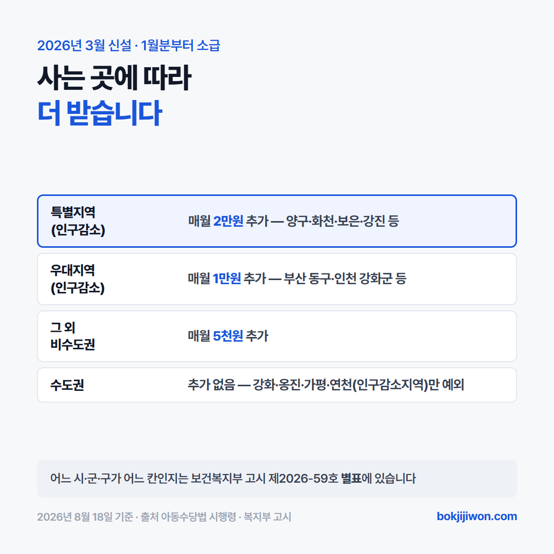 아동수당 지역 추가 지급의 세 구간을 보여주는 도표. 인구감소지역 가운데 고시로 정한 특별지역은 매월 2만원, 그 외 인구감소지역인 우대지역은 매월 1만원, 인구감소지역이 아닌 비수도권은 매월 5천원이 추가되고 수도권은 추가가 없다. 수도권 안에서도 강화·옹진·가평·연천은 인구감소지역이라 예외다. 2026년 8월 기준.