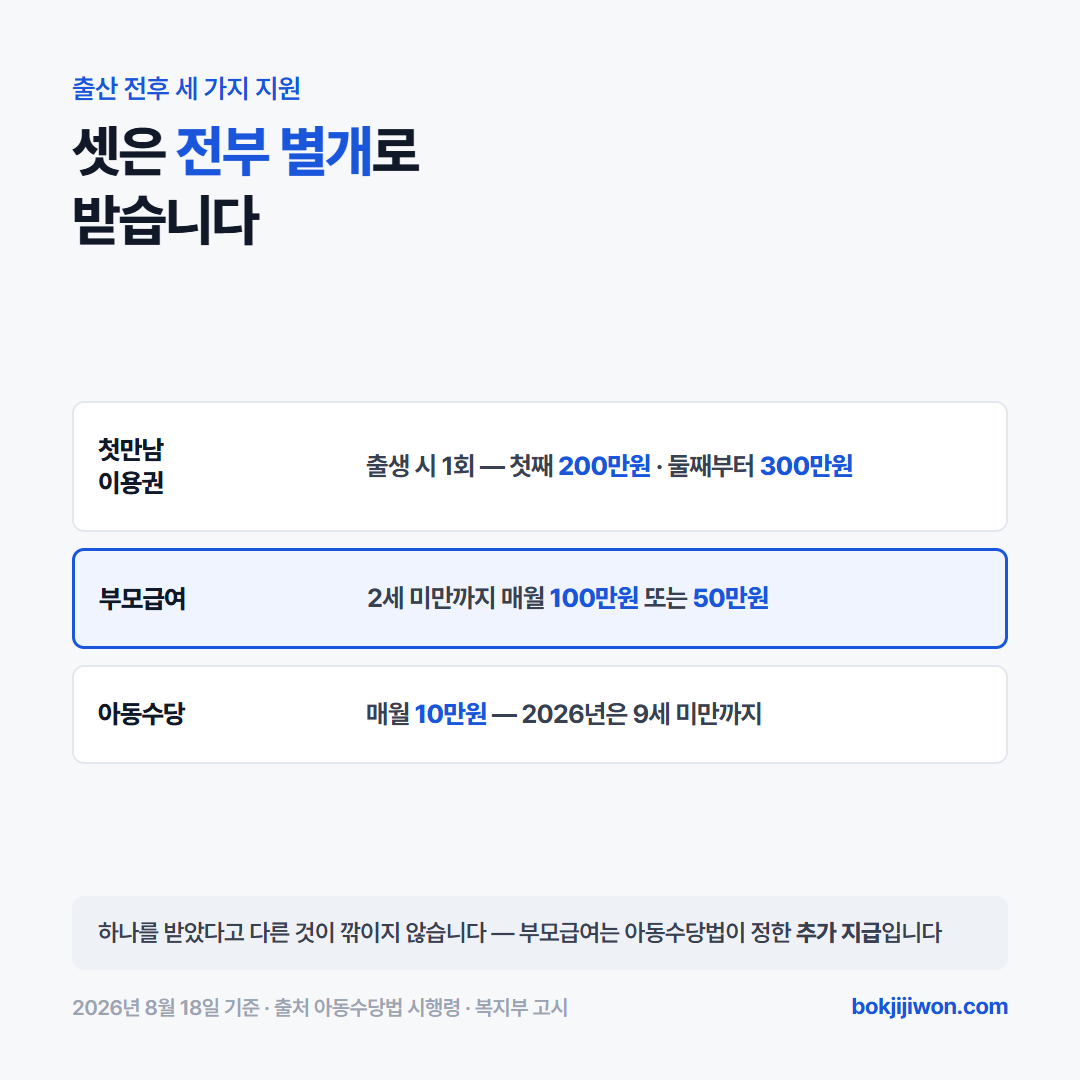 출산 전후 세 가지 지원의 구조. 첫만남이용권은 출생 시 한 번 받는 바우처로 첫째 200만원 둘째부터 300만원, 부모급여는 2세 미만까지 매월 100만원 또는 50만원 현금, 아동수당은 매월 10만원 현금으로 전부 별개로 받는다. 2026년 8월 기준.