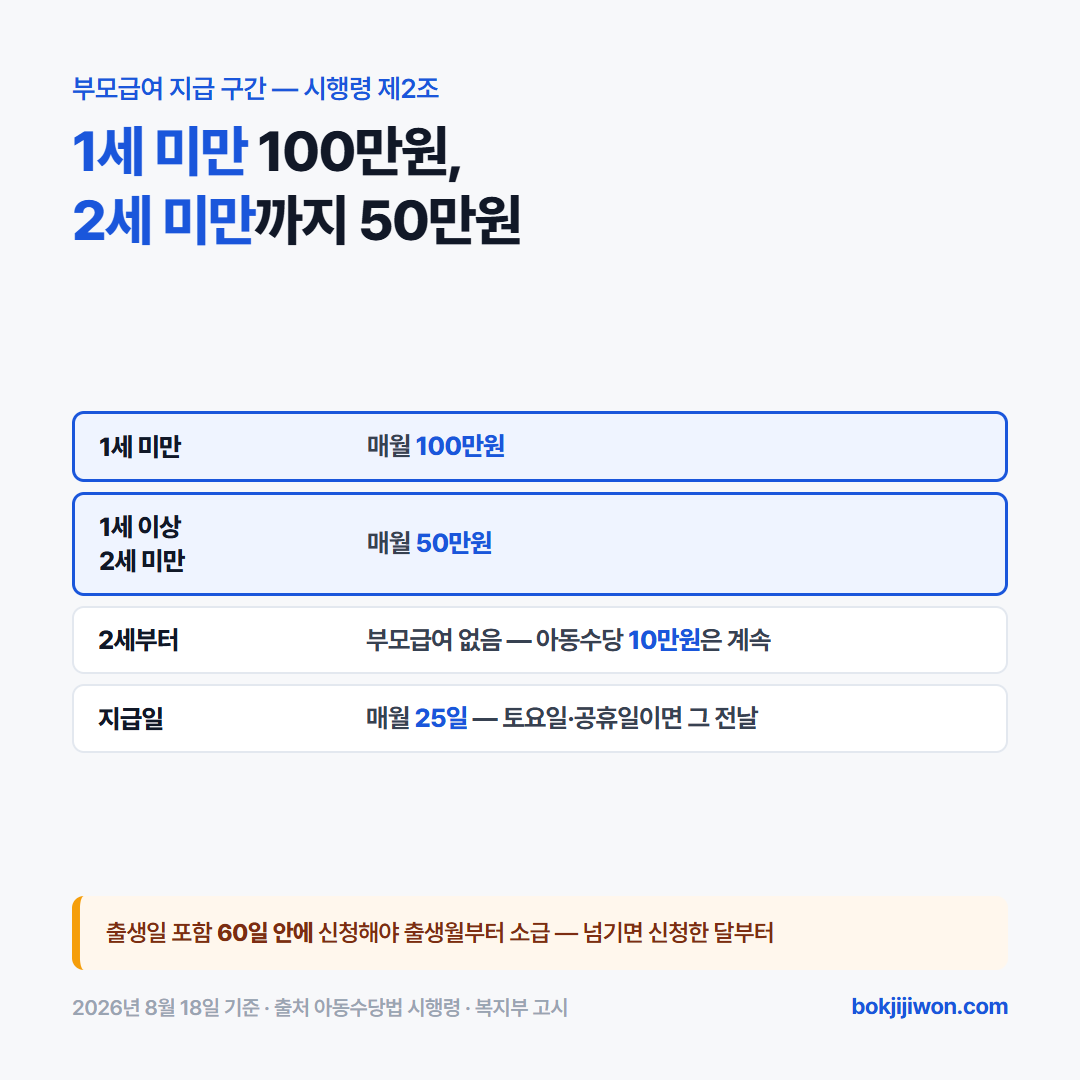 부모급여 언제까지 받는지를 구간으로 보여주는 도표. 출생부터 1세 미만은 매월 100만원, 1세 이상 2세 미만은 매월 50만원, 2세부터는 부모급여가 끝나고 아동수당 10만원이 이어진다. 아동수당은 2026년 기준 9세 미만까지다. 근거는 아동수당법 시행령 제2조. 2026년 8월 기준.