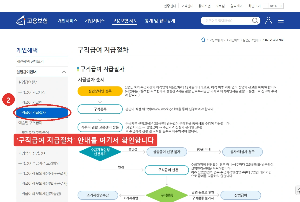 고용보험 구직급여 지급절차 안내 화면. 왼쪽 메뉴의 구직급여 지급절차 항목에 표시가 붙어 있고, 본문 흐름도에 실업신고부터 구직급여 신청까지의 절차와 매 1주에서 4주마다의 실업인정 신청, 최초 실업인정의 7일 대기기간 안내가 있다. 화면 출처는 고용24이고 2026년 8월 19일에 조회했다.