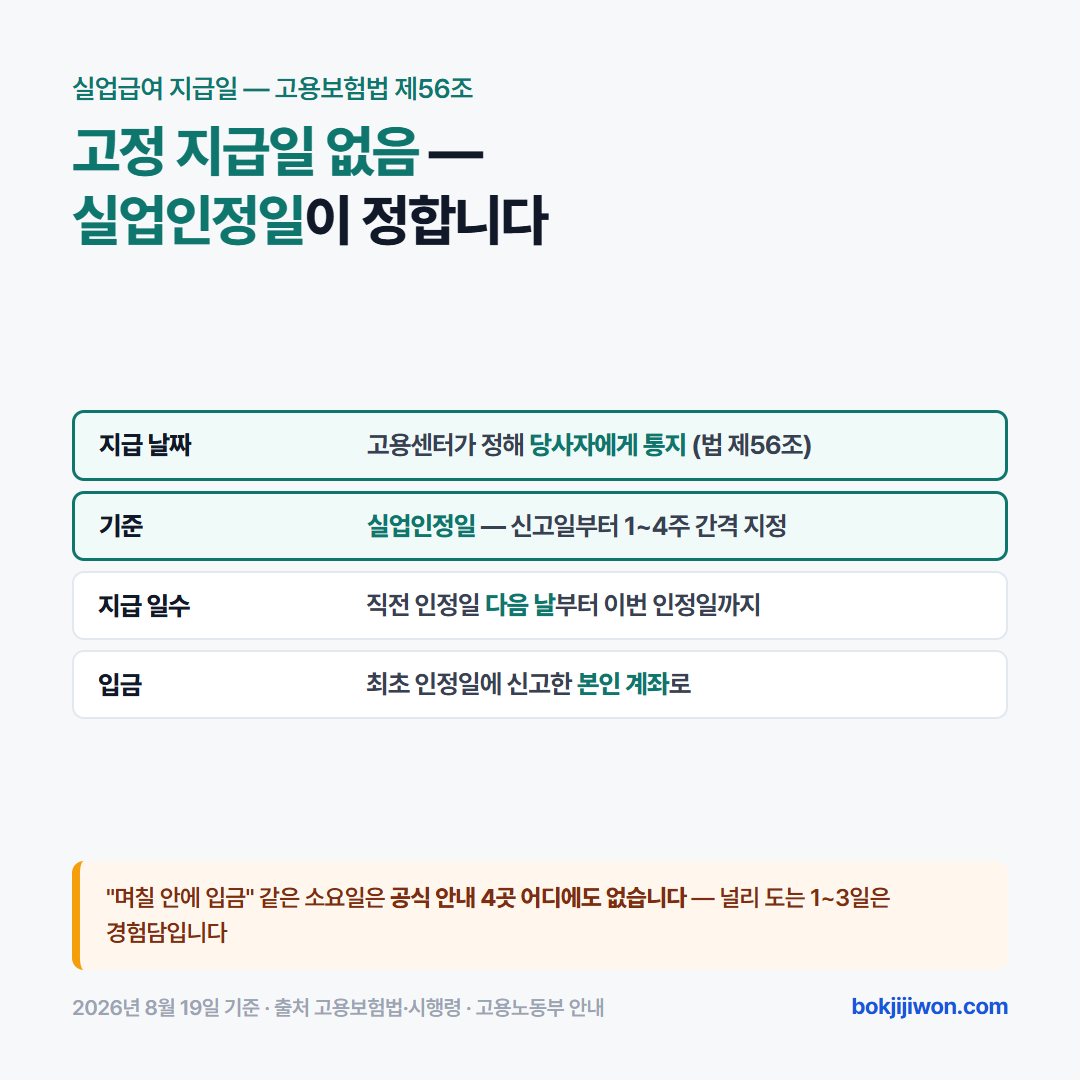 실업급여 지급일이 정해지는 구조를 정리한 표. 고용보험법 제56조에 따라 지급 날짜는 고용센터가 정해 당사자에게 통지하고, 기준은 실업신고일부터 1주에서 4주 간격으로 지정되는 실업인정일이다. 지급 일수는 직전 인정일 다음 날부터 이번 인정일까지이고, 돈은 최초 인정일에 신고한 본인 계좌로 입금된다. 며칠 안에 입금된다는 소요일은 공식 안내 네 곳 어디에도 없다. 2026년 8월 19일 기준.