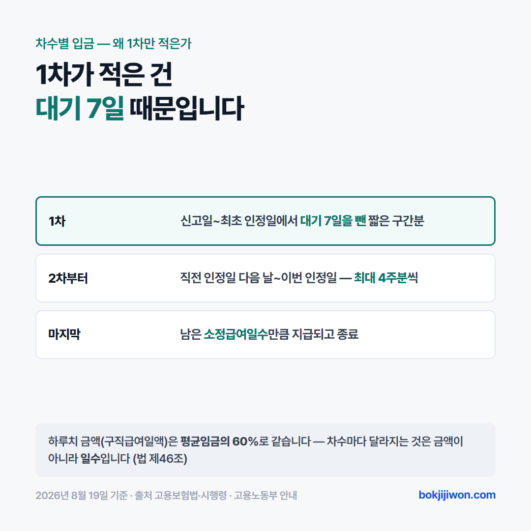 차수별 입금이 달라지는 이유를 정리한 표. 1차는 신고일부터 최초 인정일까지에서 대기 7일을 뺀 짧은 구간분이라 금액이 적고, 2차부터는 직전 인정일 다음 날부터 이번 인정일까지 최대 4주분씩 들어온다. 마지막 차수는 남은 소정급여일수만큼 지급되고 끝난다. 하루치 금액인 구직급여일액은 평균임금의 60%로 같다. 2026년 8월 19일 기준.