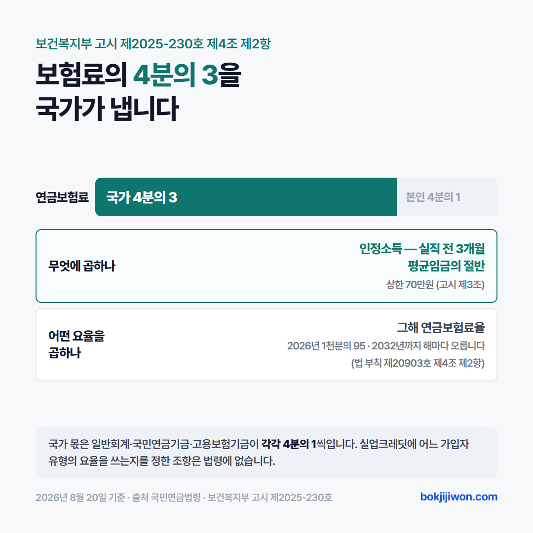 2026년 실업크레딧 월 부담액 — 인정소득 상한 70만원에 연금보험료율 9.5퍼센트를 곱한 66,500원 중 국가가 49,860원을 지원하고 내가 16,640원을 낸다