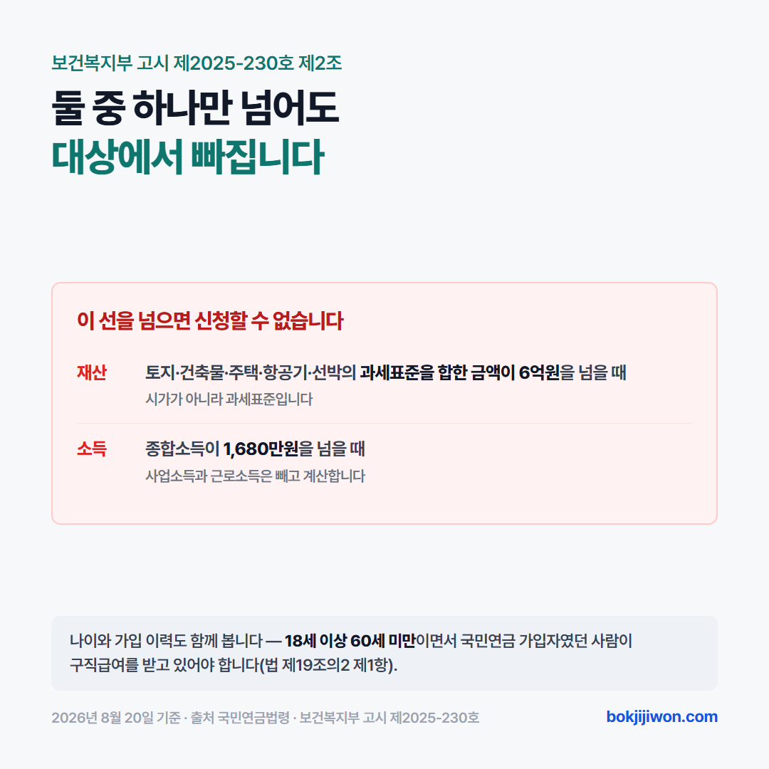 실업크레딧에서 제외되는 기준 — 토지·건축물·주택·항공기·선박의 과세표준 합이 6억원을 넘거나, 사업소득과 근로소득을 뺀 종합소득이 1,680만원을 넘으면 대상에서 제외된다