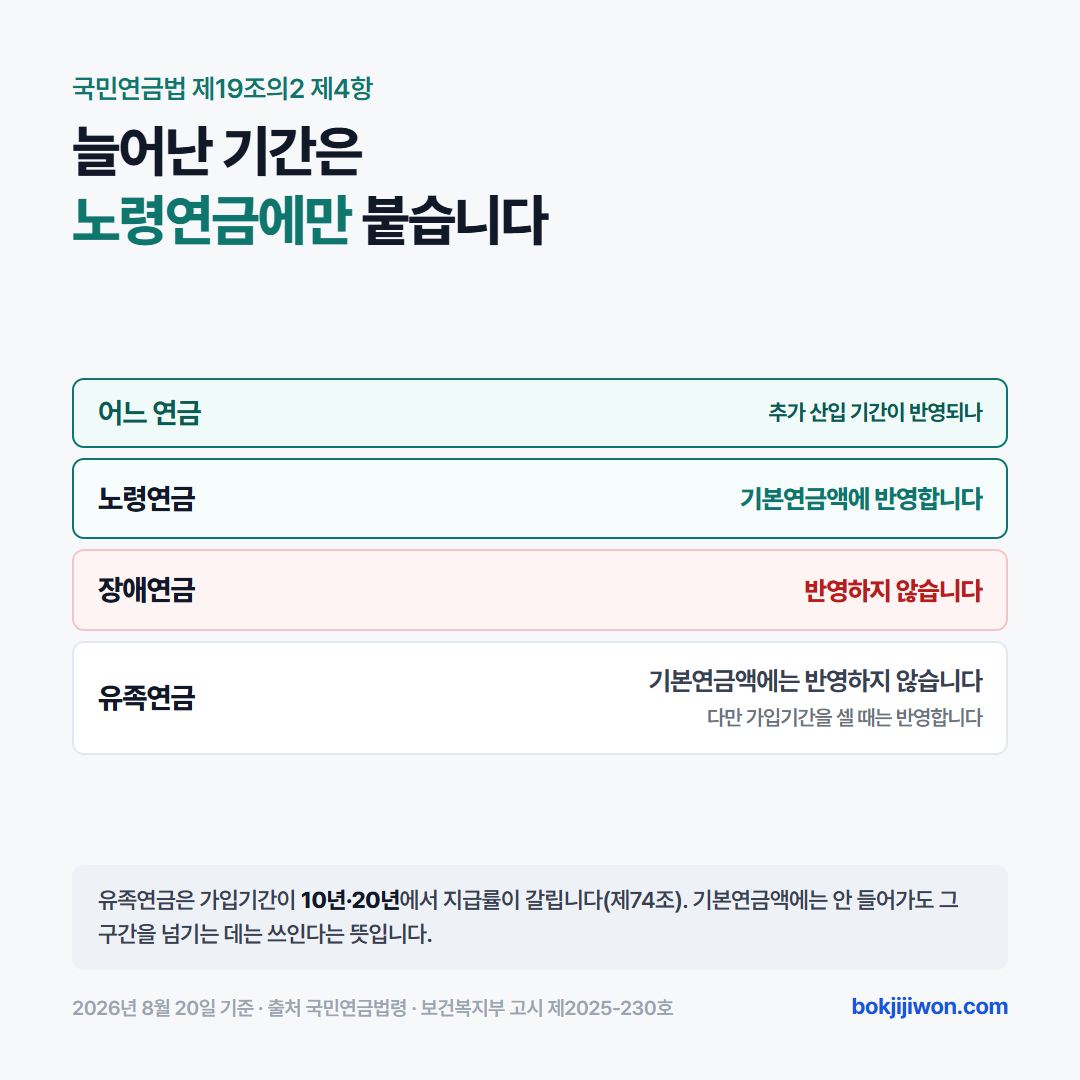 실업크레딧으로 늘어난 가입기간이 각 연금에 반영되는 범위 — 노령연금은 기본연금액에 반영, 장애연금은 반영하지 않음, 유족연금은 기본연금액에는 반영하지 않으나 가입기간 구간에는 반영