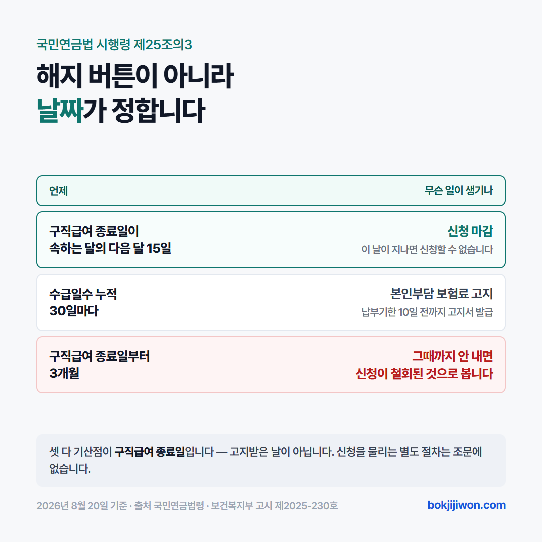 실업크레딧 신청과 철회의 시점 — 구직급여 종료일이 속하는 달의 다음 달 15일까지 신청, 구직급여 종료일부터 3개월이 지나도록 본인부담 보험료를 내지 않으면 신청이 철회된 것으로 본다