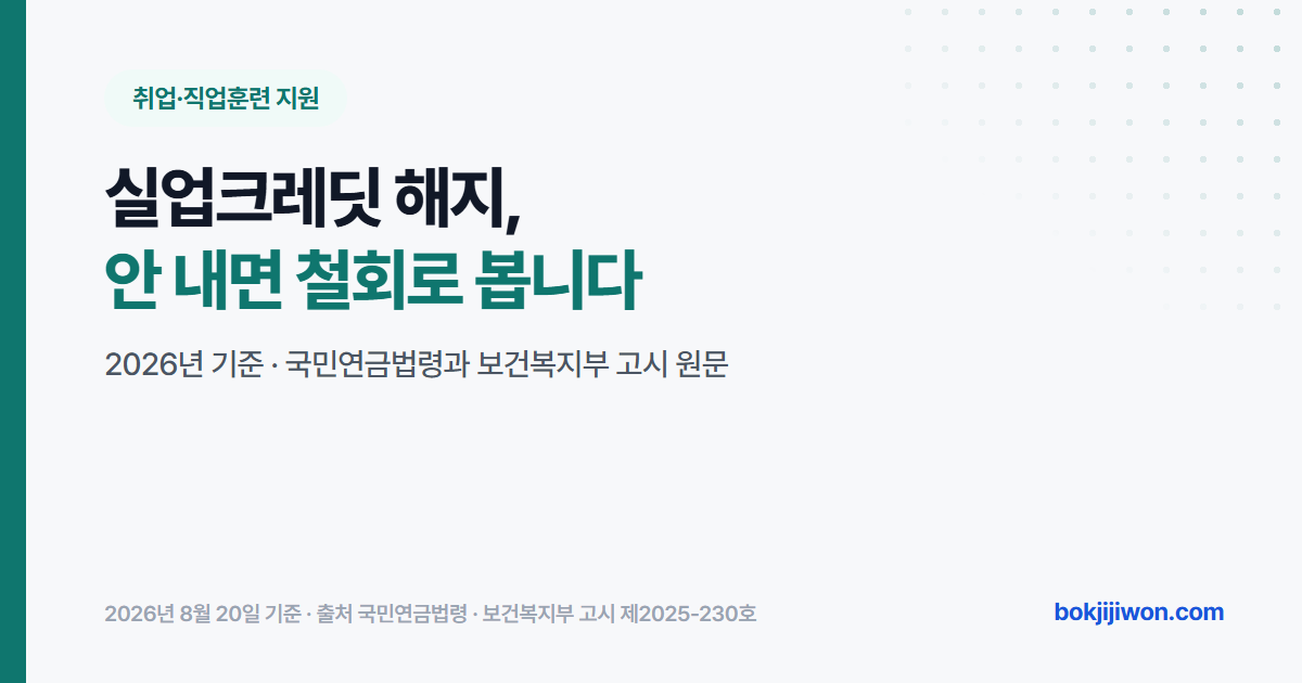 실업크레딧 해지 안내 이미지. 실업크레딧은 따로 해지를 신청하는 절차가 없고, 본인부담 연금보험료를 내지 않으면 신청이 철회된 것으로 봅니다. 2026년 8월 국민연금법령과 보건복지부 고시 원문을 기준으로 정리한 자료입니다.