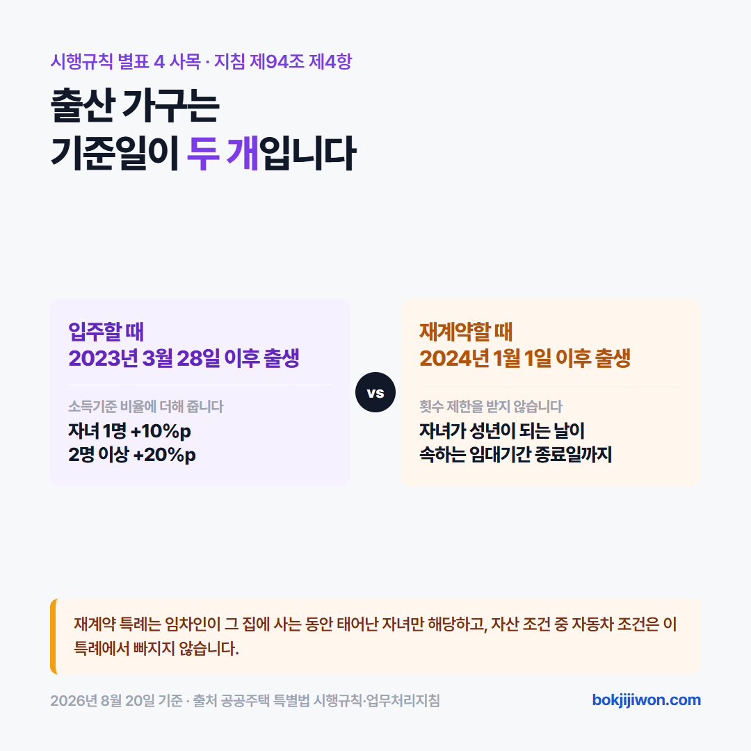 출산 가구의 두 기준일 — 입주할 때는 2023년 3월 28일 이후 출생 자녀 1명이면 소득기준 비율에 10퍼센트포인트, 2명 이상이면 20퍼센트포인트를 더한다. 재계약할 때는 2024년 1월 1일 이후 출생 자녀가 있으면 횟수 제한 없이 자녀가 성년이 되는 날이 속하는 임대기간 종료일까지 거주할 수 있다