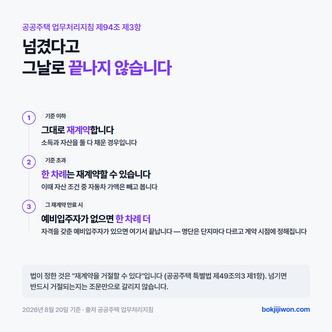 국민임대주택 재계약 기준을 넘겼을 때의 세 갈래 — 기준 이하면 그대로 재계약, 기준 초과여도 한 차례는 재계약 가능(이때 자산 조건 중 자동차 가액 제외), 그 재계약 만료 시 자격을 갖춘 예비입주자가 없으면 한 차례 더
