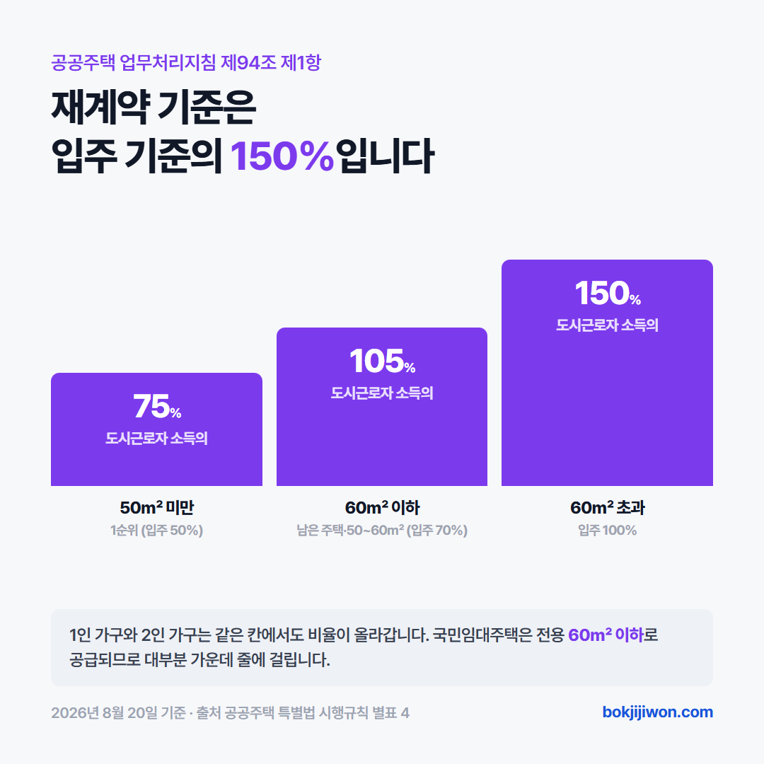 전용면적별 국민임대주택 재계약 소득기준 — 50제곱미터 미만 1순위는 도시근로자 월평균소득의 75퍼센트, 60제곱미터 이하는 105퍼센트, 60제곱미터 초과는 150퍼센트. 입주 기준에 150퍼센트를 곱한 값이다