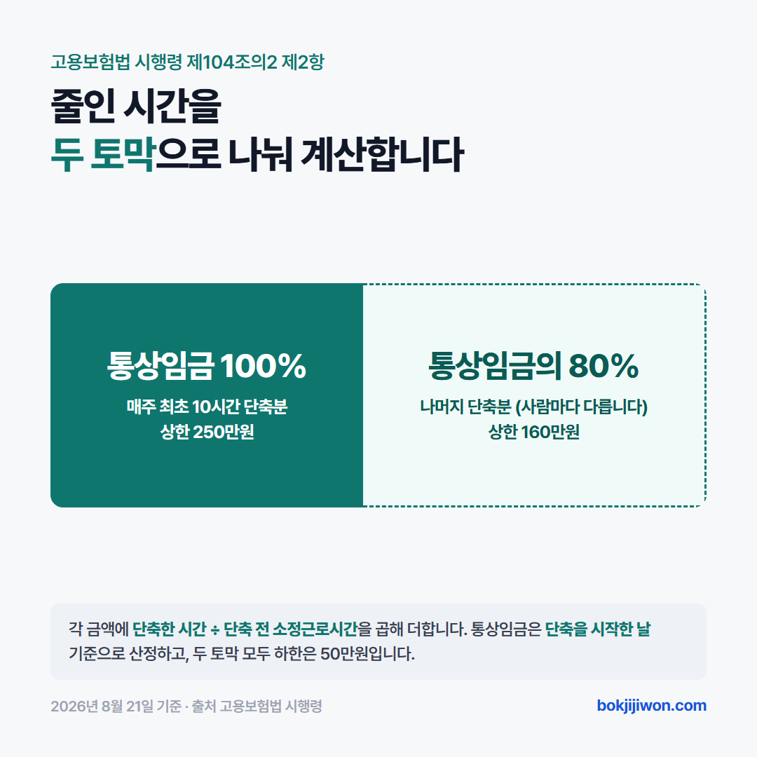 육아기 근로시간 단축 급여 계산 구조 — 매주 최초 10시간 단축분은 월 통상임금의 100퍼센트를 기준으로 하고 상한 250만원, 나머지 단축분은 월 통상임금의 80퍼센트를 기준으로 하고 상한 160만원이며 두 금액을 더한다
