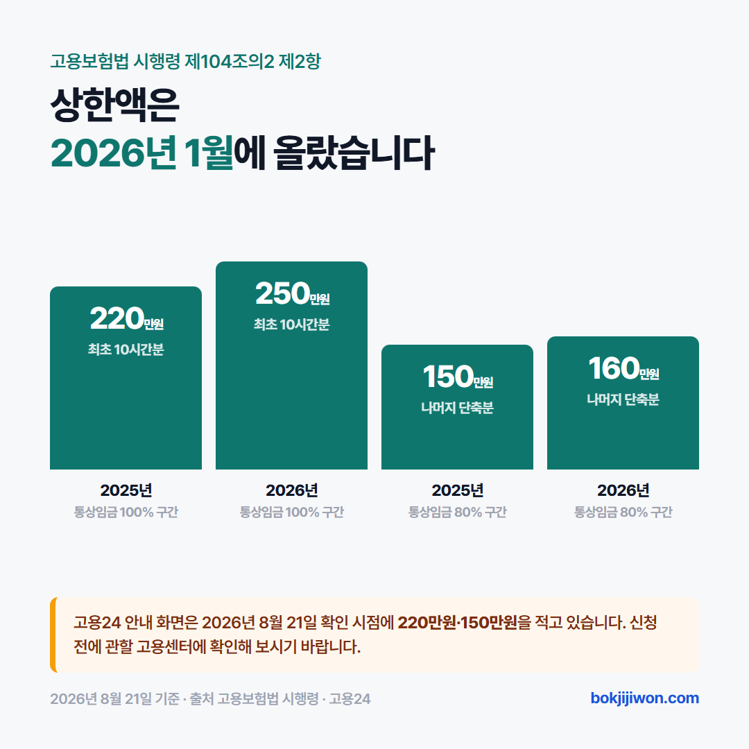 육아기 근로시간 단축 급여 상한액 변화 — 2025년 11월 기준 최초 10시간분 220만원과 나머지 단축분 150만원에서 2026년 1월 1일부터 250만원과 160만원으로 올랐고 하한은 50만원으로 같다