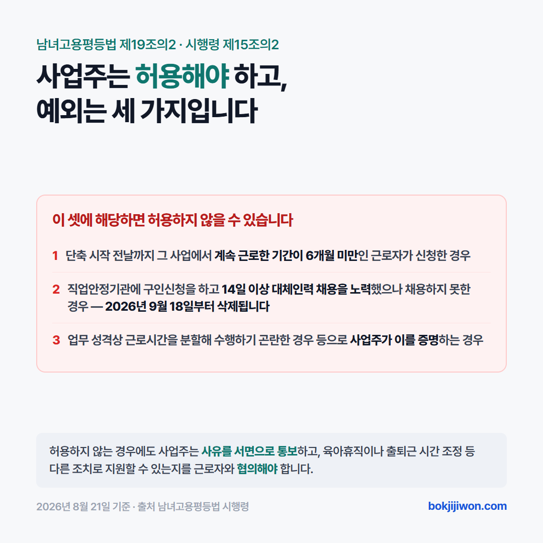 육아기 근로시간 단축을 사업주가 허용하지 않을 수 있는 경우 — 2026년 8월 21일 기준으로 계속 근로 6개월 미만, 14일 이상 대체인력 채용 노력에도 채용하지 못한 경우, 업무 성격상 분할 곤란 세 가지이며 2026년 9월 18일부터 대체인력 사유가 삭제된다