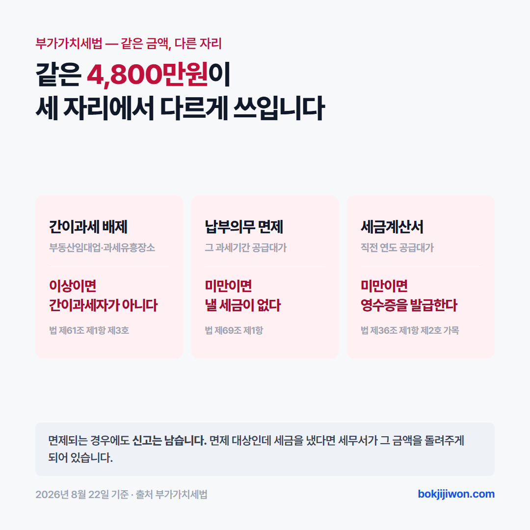 4,800만원이 쓰이는 세 자리 — 부동산임대업과 과세유흥장소의 간이과세 배제 기준, 간이과세자 납부의무 면제 기준, 세금계산서 대신 영수증을 발급하는 경계. 기준일자 2026년 8월 22일