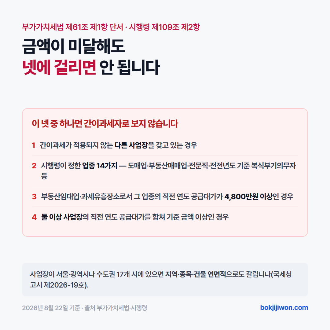 간이과세가 배제되는 네 갈래 — 다른 사업장 보유, 시행령이 정한 업종 14가지, 부동산임대업과 과세유흥장소의 4,800만원, 둘 이상 사업장 공급대가 합산. 기준일자 2026년 8월 22일