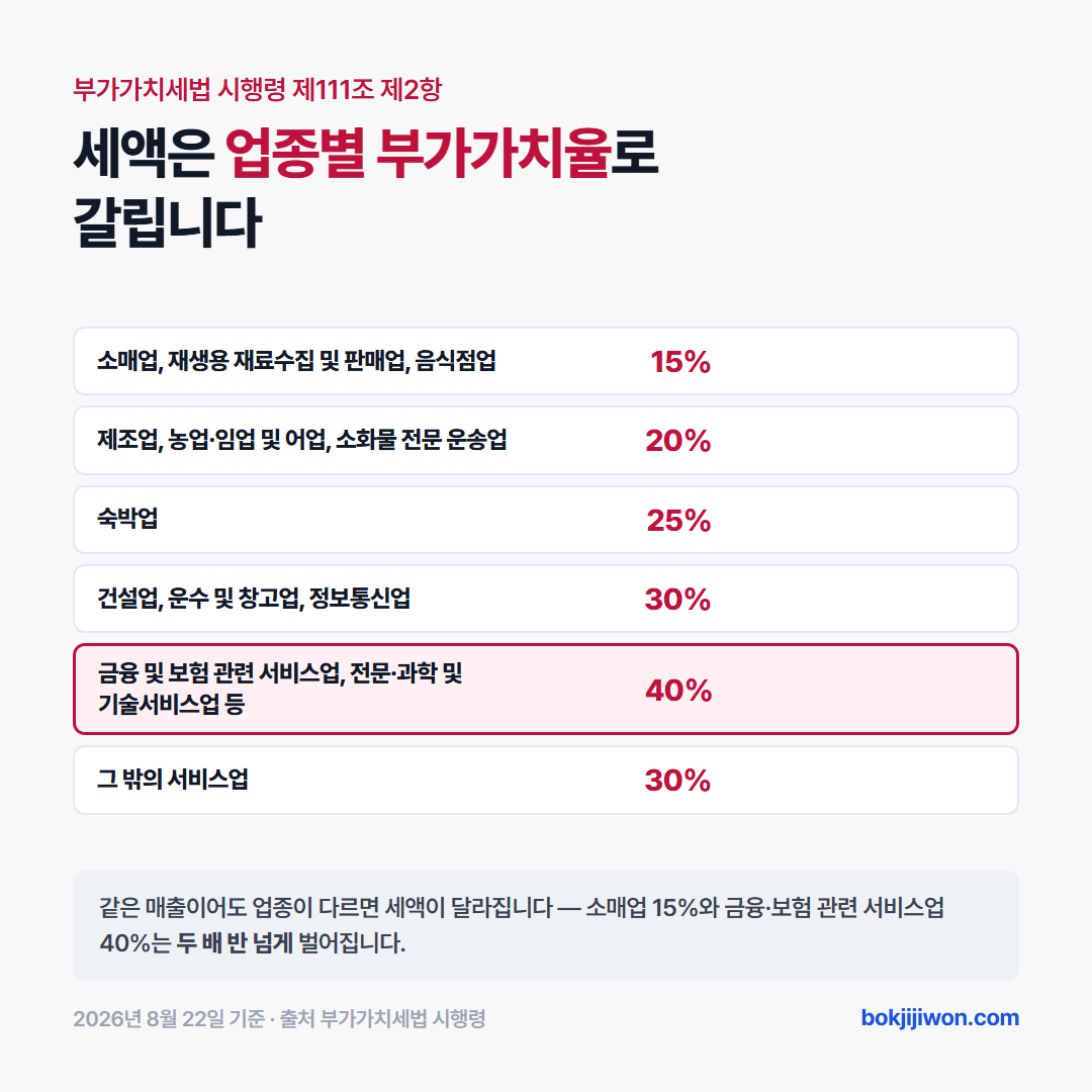 간이과세자 업종별 부가가치율 — 소매업과 음식점업 15퍼센트, 제조업 20퍼센트, 숙박업 25퍼센트, 건설업과 운수업 30퍼센트, 금융보험 관련 서비스업 40퍼센트, 그 밖의 서비스업 30퍼센트. 기준일자 2026년 8월 22일