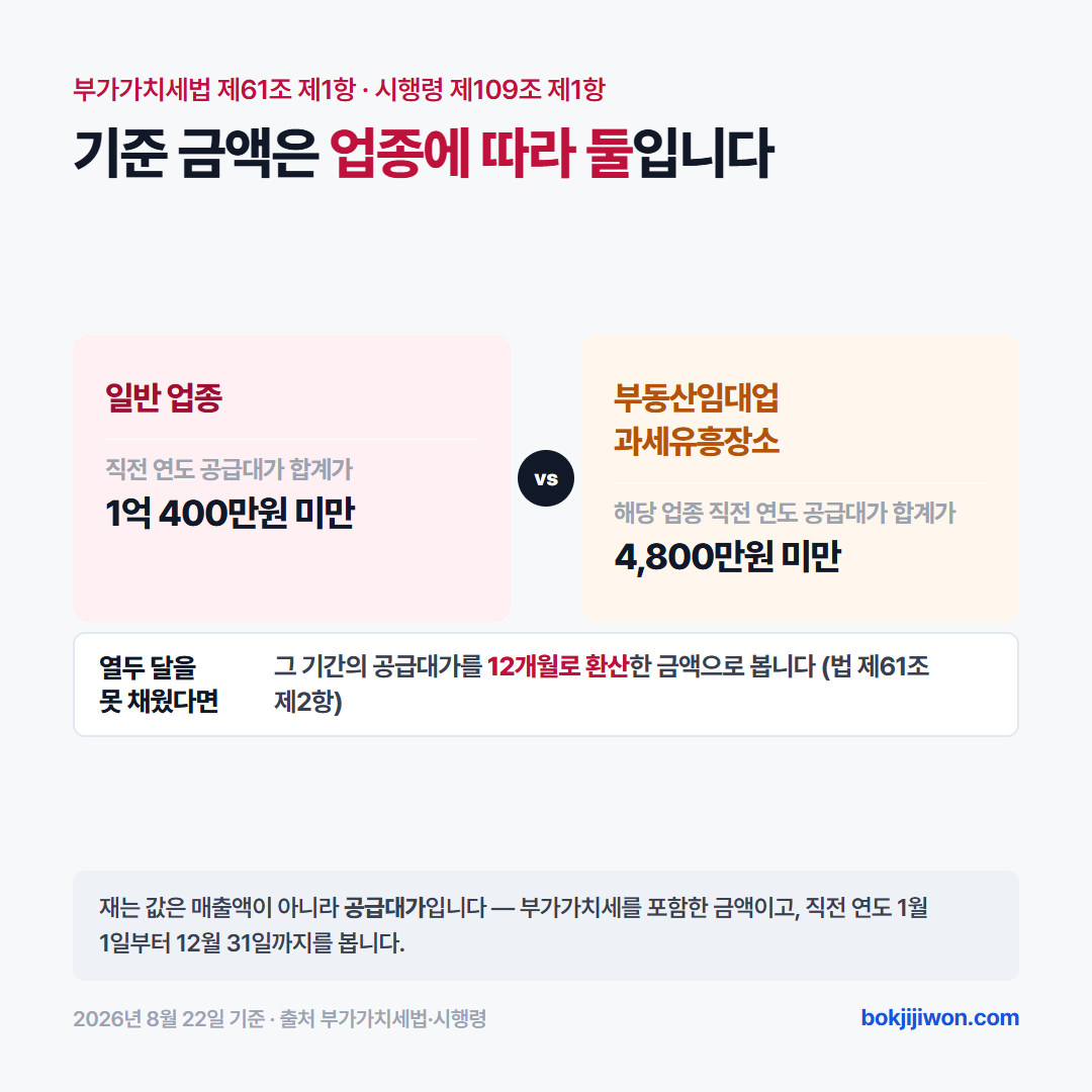 간이과세 기준 금액 비교 — 일반 업종은 직전 연도 공급대가 1억 400만원 미만, 부동산임대업과 과세유흥장소는 4,800만원 미만이며 기준일자 2026년 8월 22일